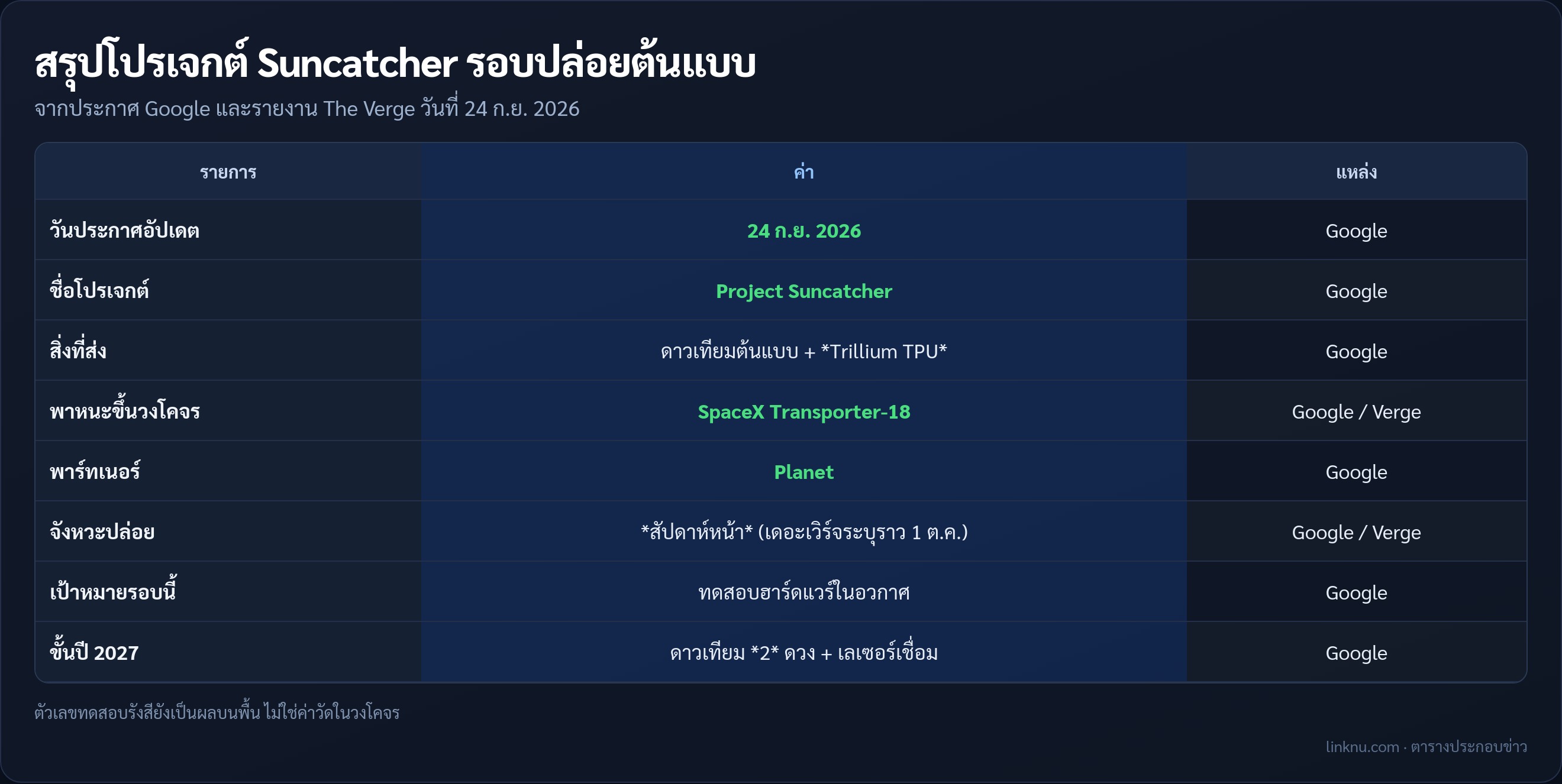 ตารางสรุปโปรเจกต์ Suncatcher ปล่อยต้นแบบ TPU