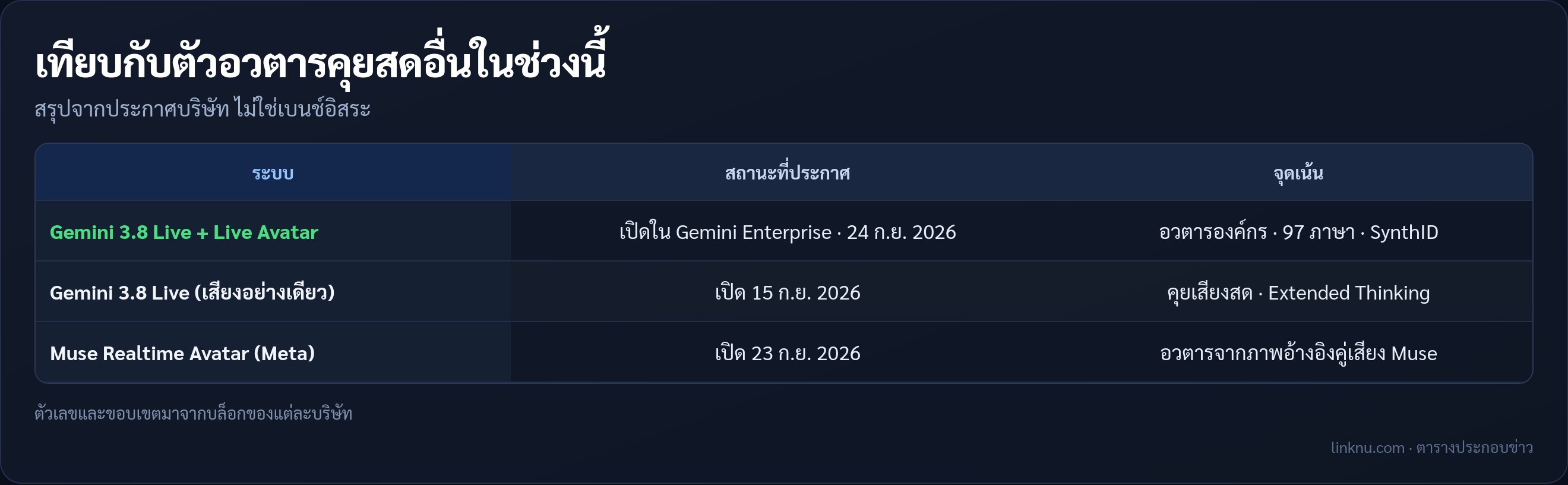 ตารางเทียบ Gemini Live Avatar กับ Muse Realtime Avatar