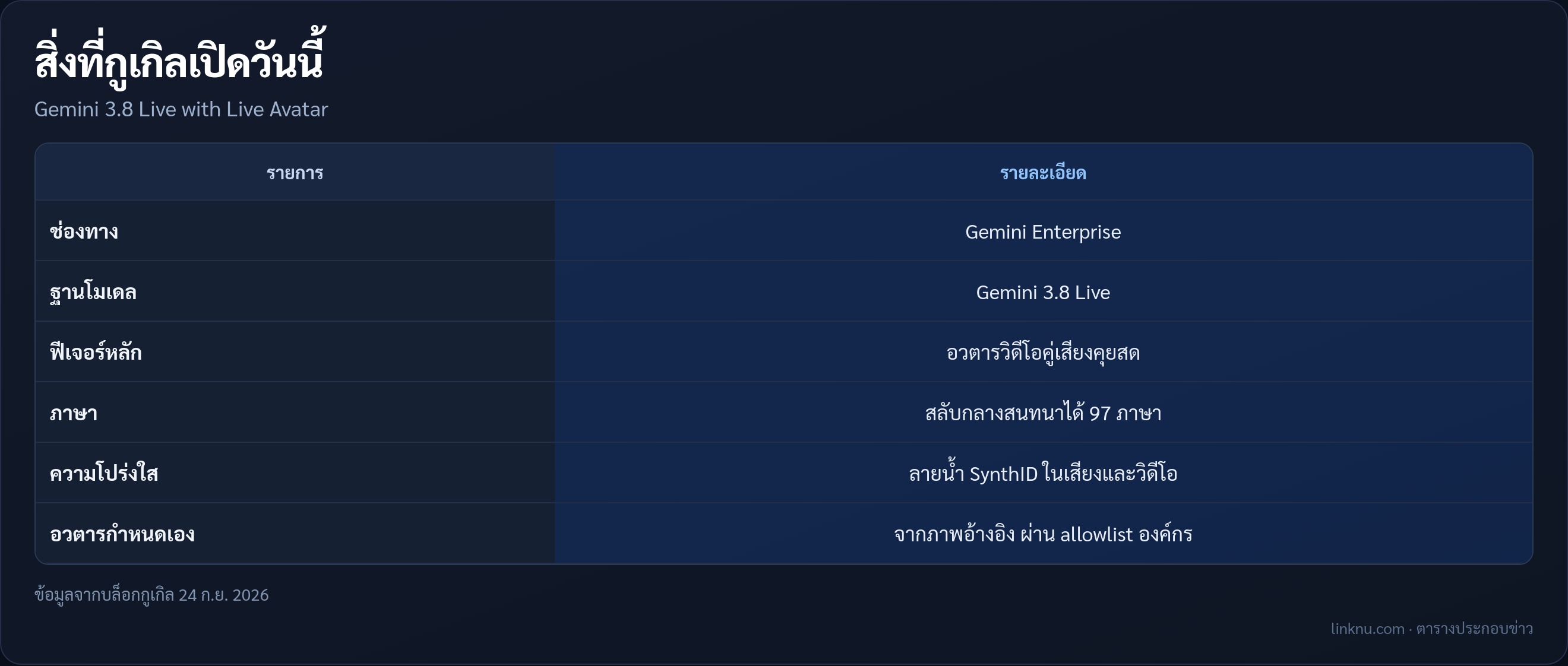 ตารางสิ่งที่กูเกิลเปิดใน Gemini 3.8 Live with Live Avatar