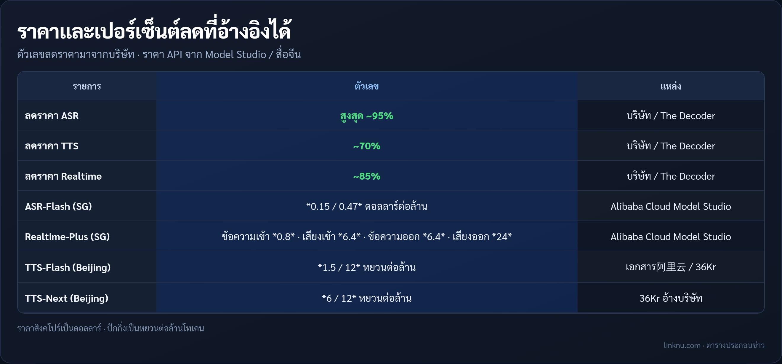 ตารางราคาและลดราคา Qwen-Audio-3.1