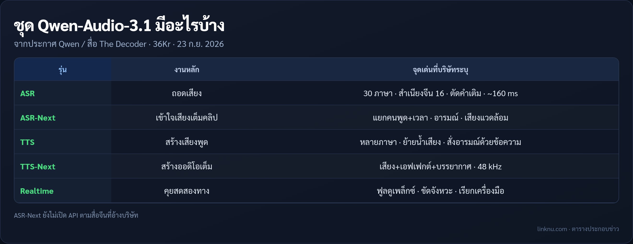 ตารางสรุปชุด Qwen-Audio-3.1 ห้าโมเดล