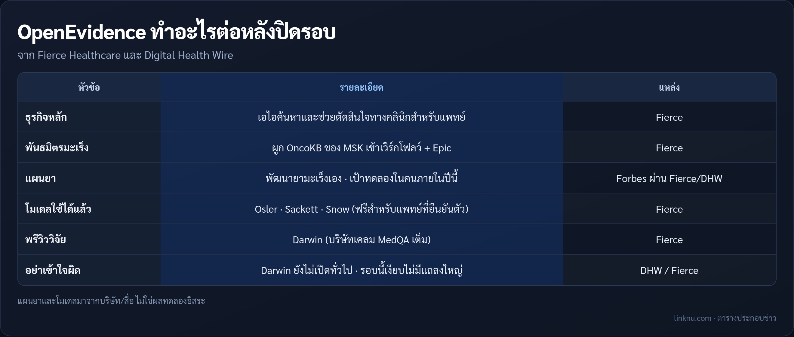 ตารางสรุปทิศทางธุรกิจและโมเดลของ OpenEvidence