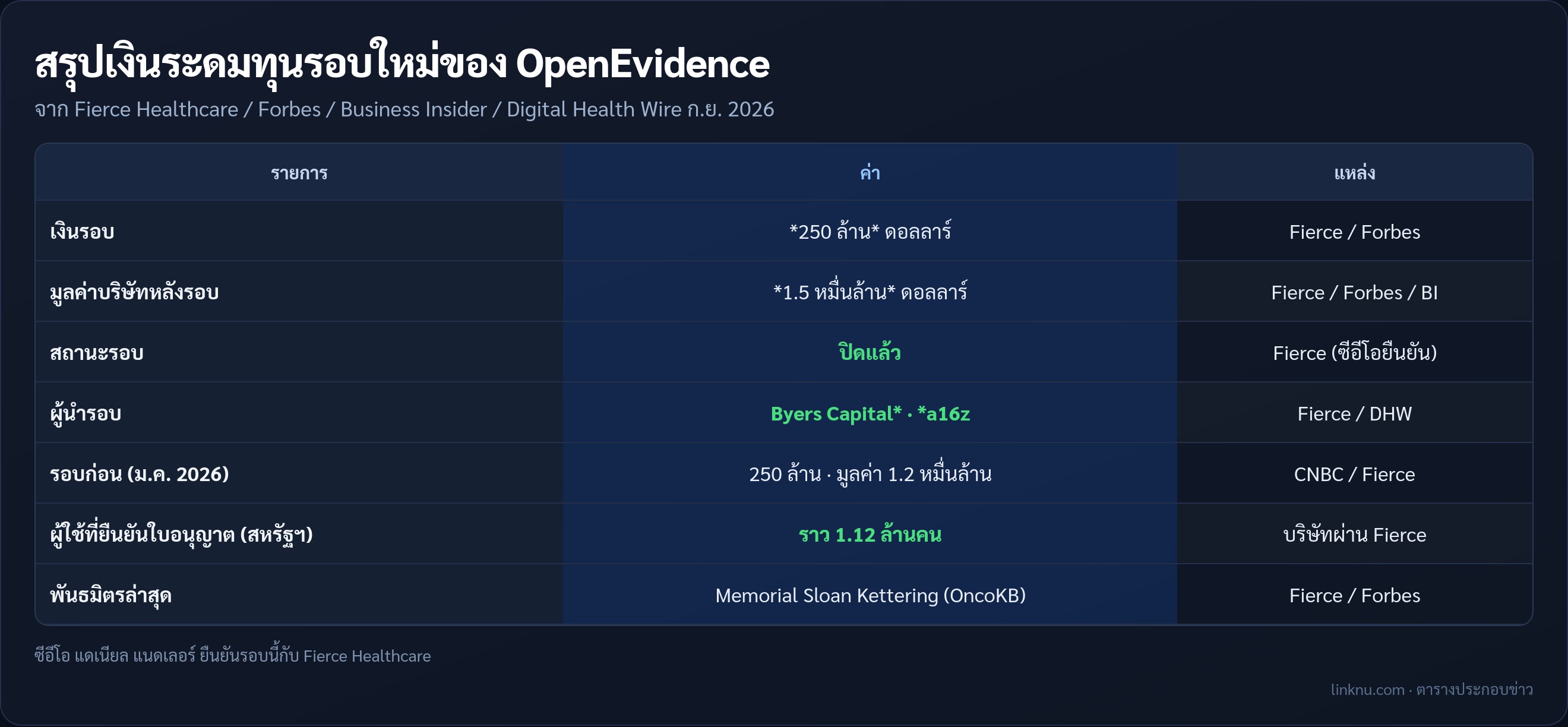 ตารางสรุปเงินระดมทุน OpenEvidence 250 ล้านดอลลาร์