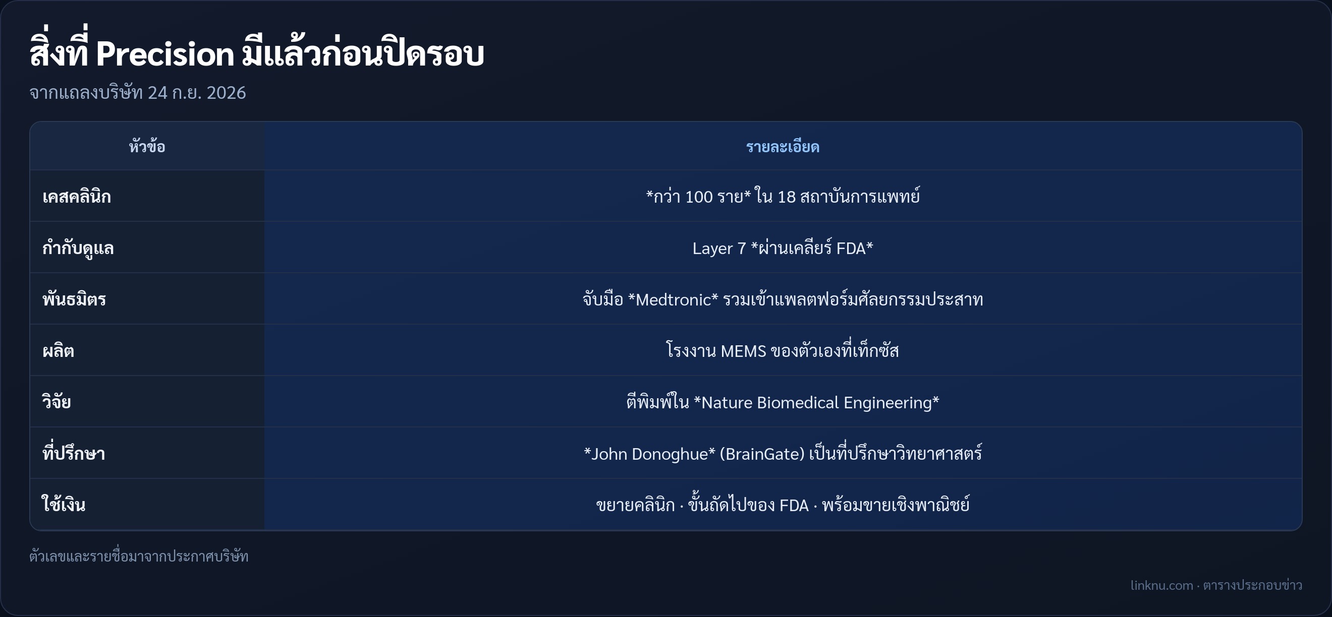 ตารางสรุปสถานะคลินิกและผลิตภัณฑ์ Precision Neuroscience
