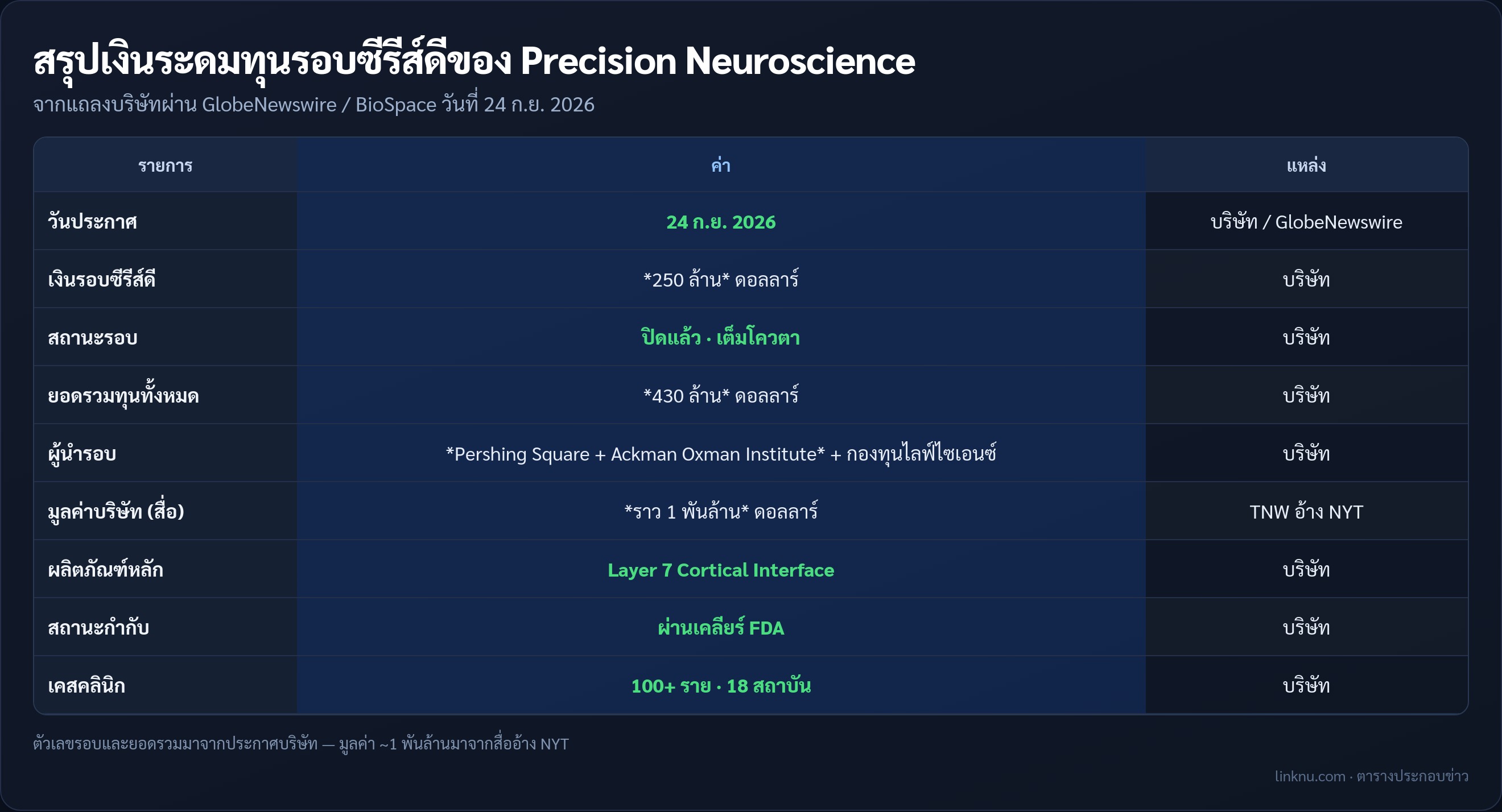 ตารางสรุประดมทุน Precision Neuroscience รอบซีรีส์ดี