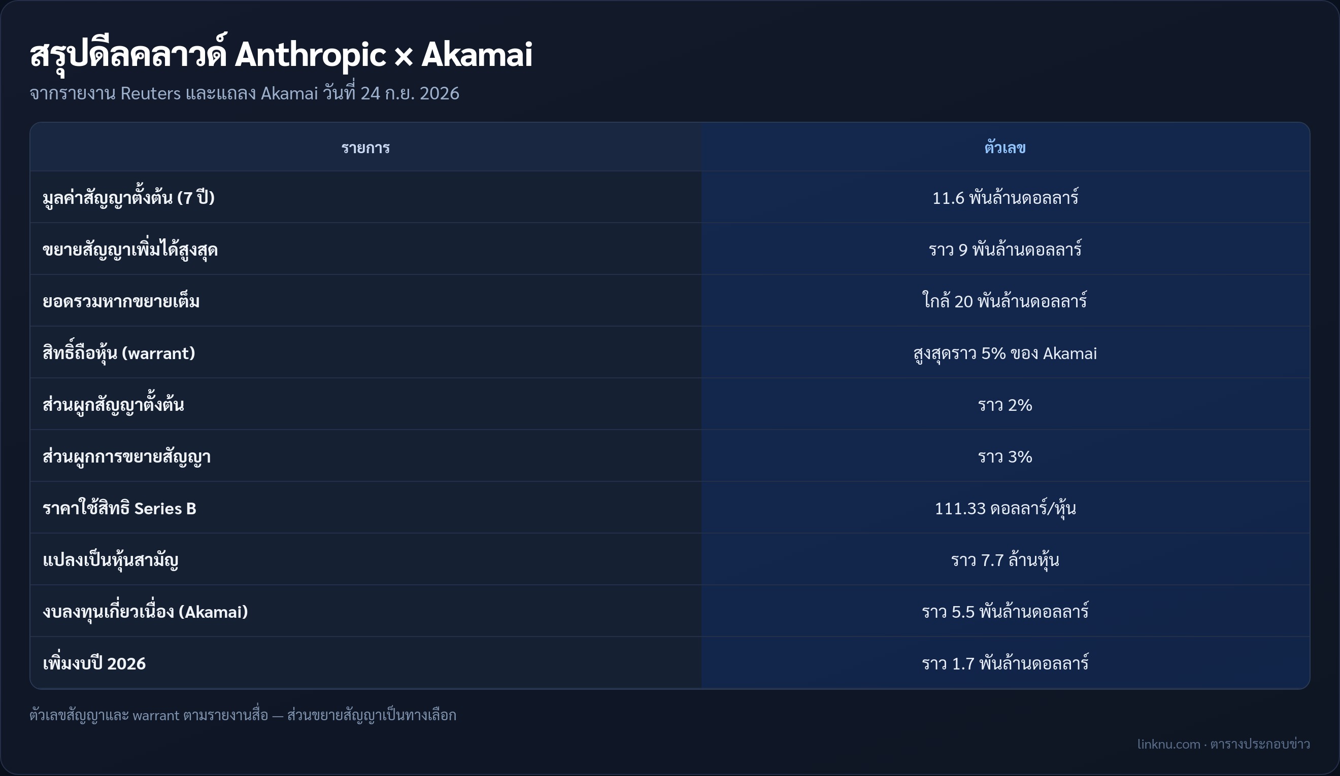 ตารางสรุปตัวเลขดีล Anthropic Akamai