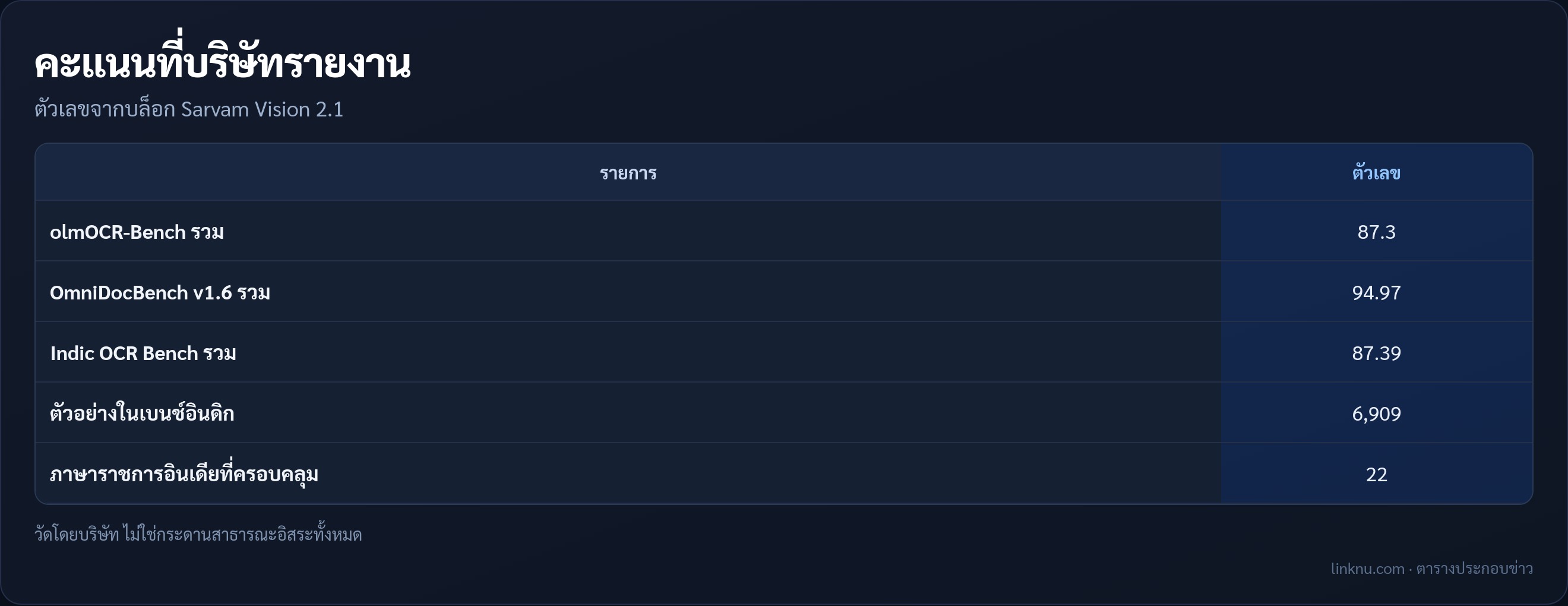 ตารางเปรียบเทียบเบนช์ Vision 2.1