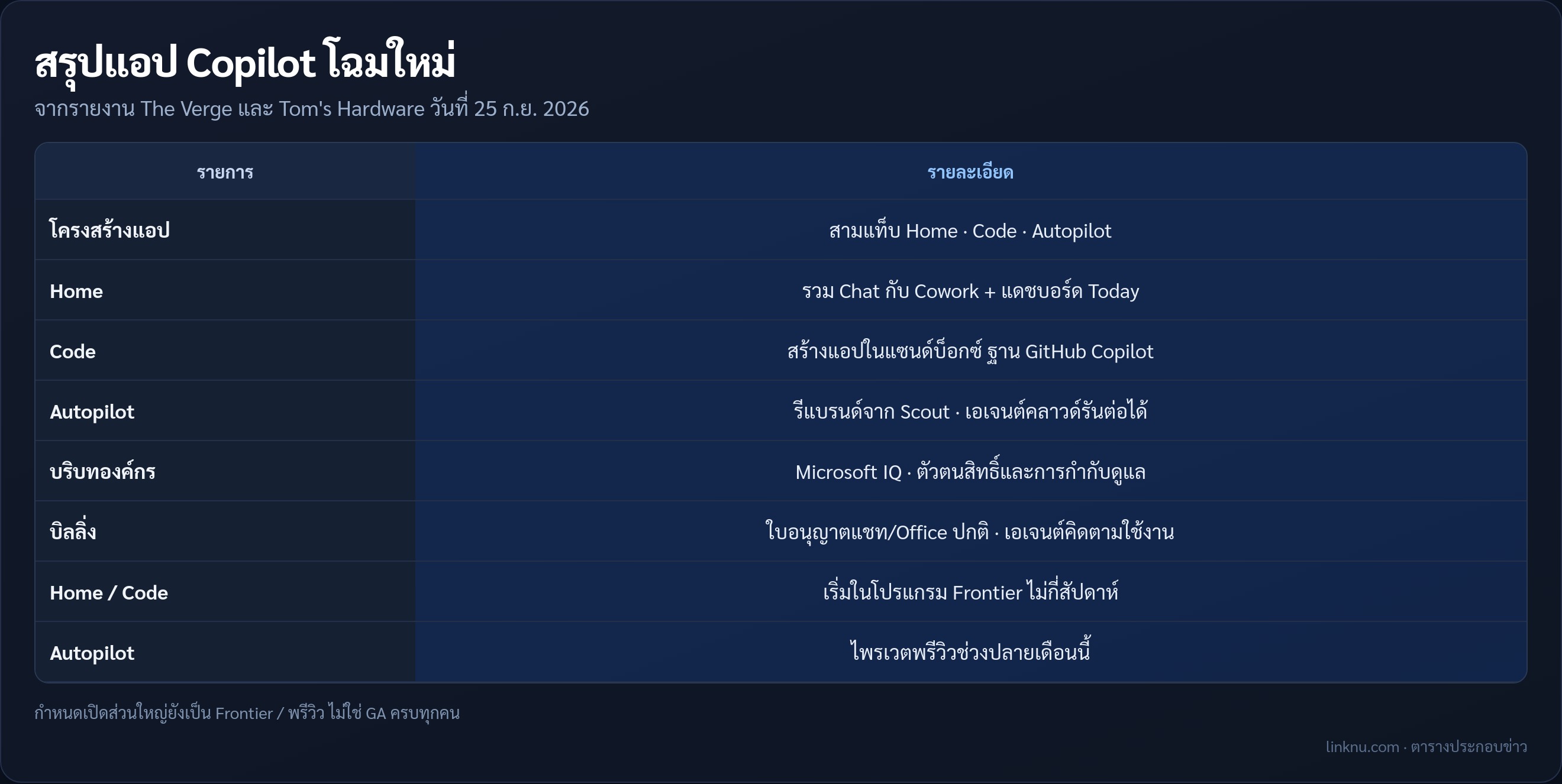 ตารางสรุปแอป Copilot โฉมใหม่ของไมโครซอฟต์