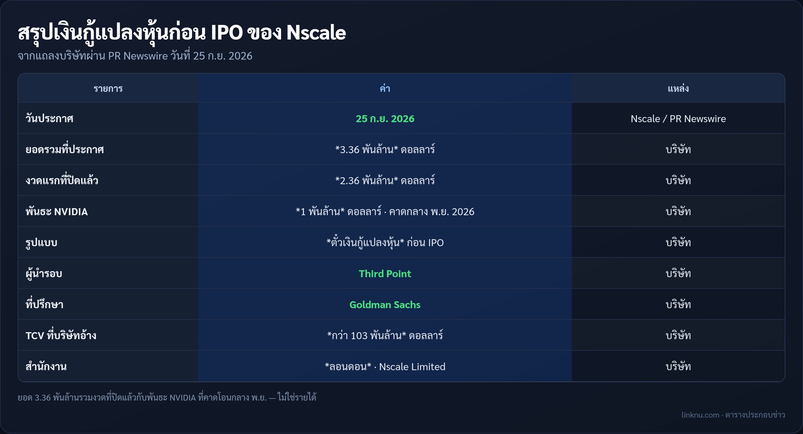 ตารางสรุปเงินกู้แปลงหุ้น Nscale ก่อน IPO