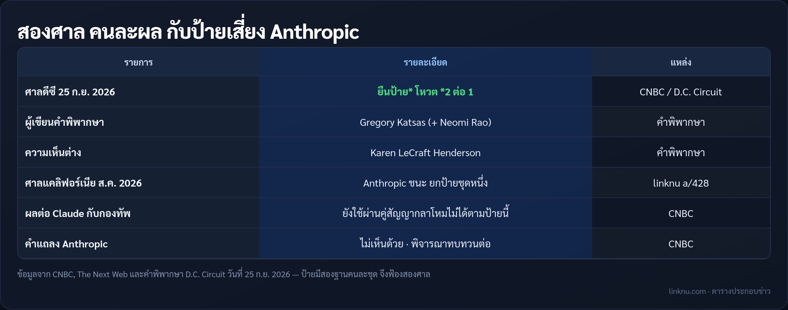 ตารางสรุปคดี Anthropic กับป้ายเสี่ยงห่วงโซ่อุปทานสองศาล