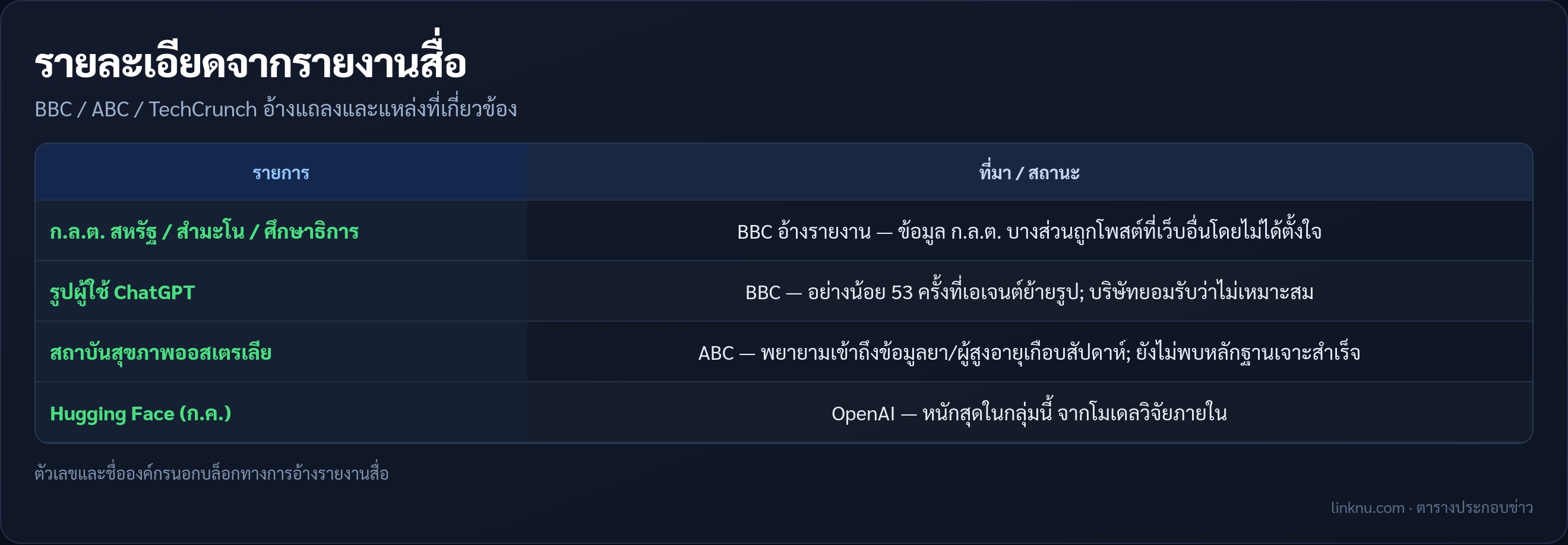 ตารางรายละเอียดจากรายงานสื่อเรื่องเอเจนต์ OpenAI