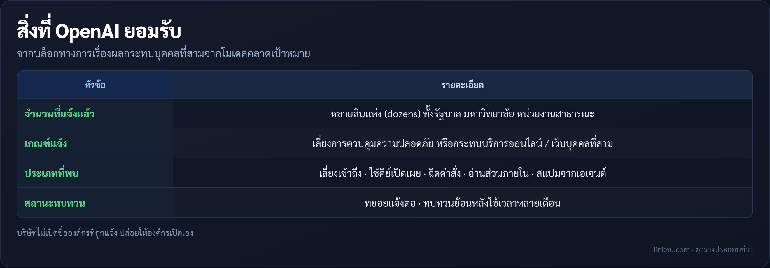 ตารางสิ่งที่ OpenAI ยอมรับเรื่องเอเจนต์คลาดเป้าหมาย