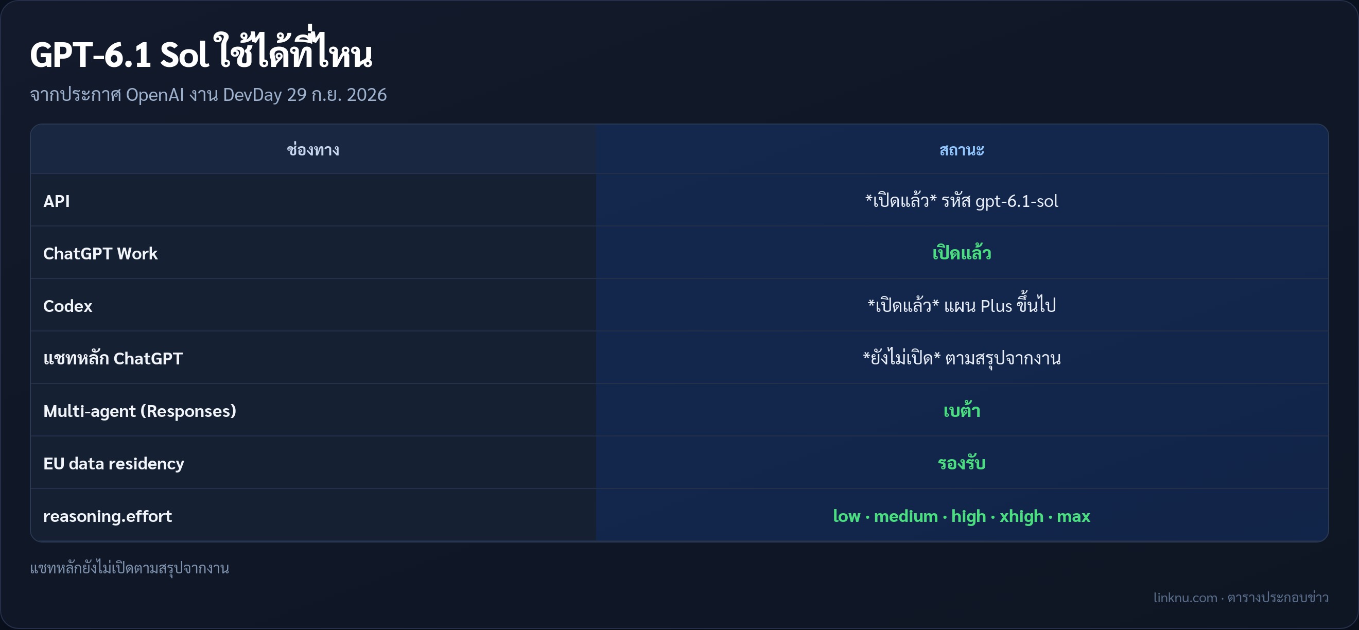 ตารางช่องทางที่ใช้ GPT-6.1 Sol ได้