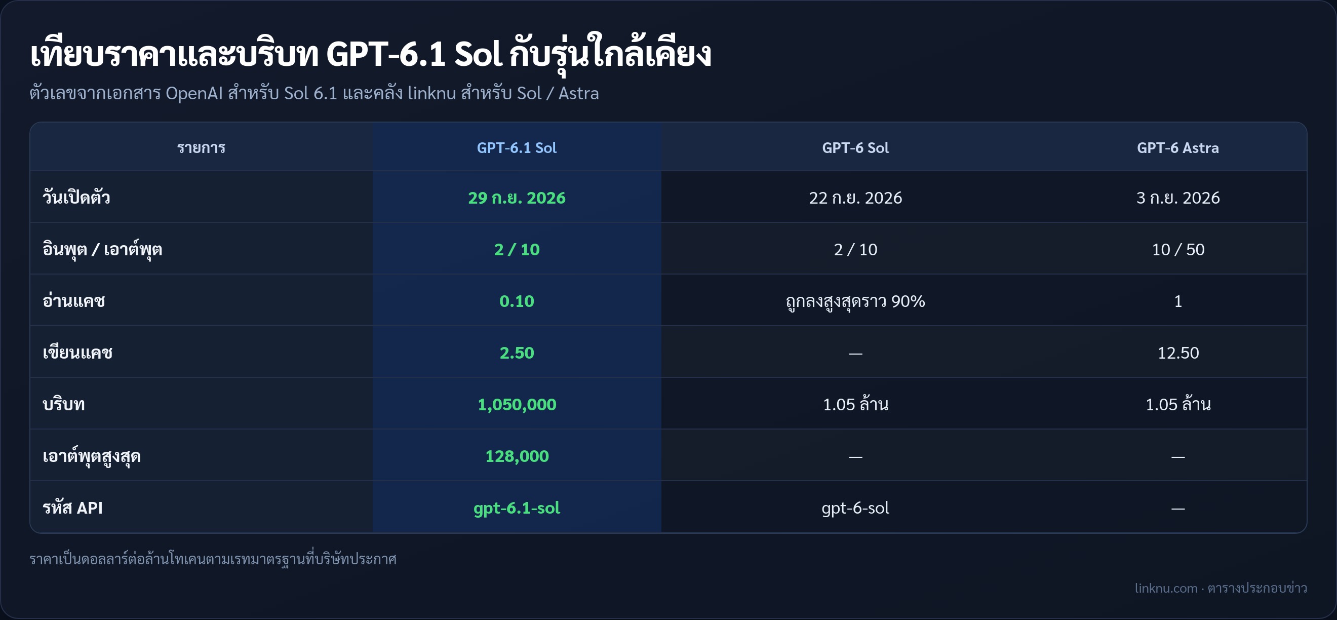 ตารางเทียบราคาและบริบท GPT-6.1 Sol กับ GPT-6 Sol และ GPT-6 Astra
