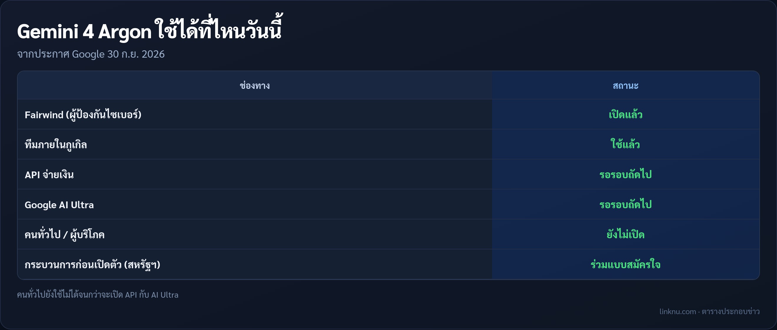 ตารางช่องทางที่ใช้ Gemini 4 Argon ได้