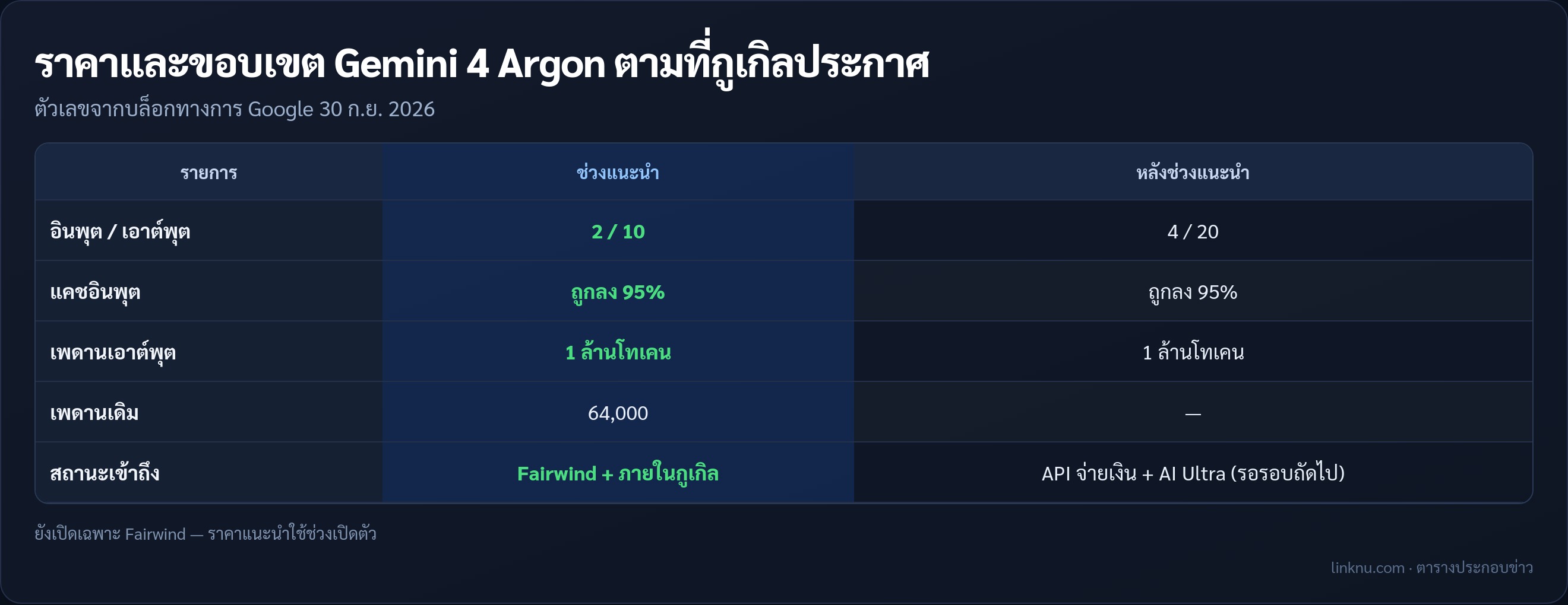 ตารางราคาและขอบเขต Gemini 4 Argon