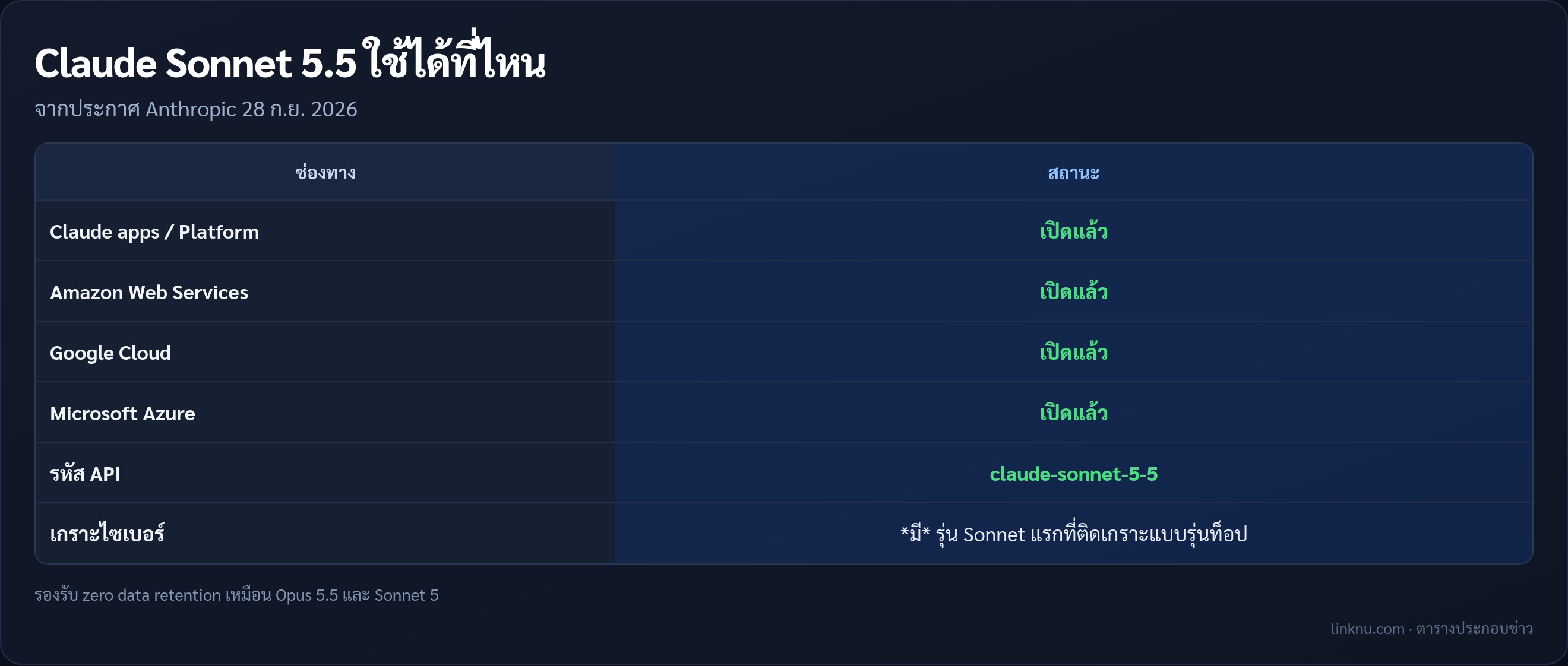 ตารางช่องทางที่ใช้ Claude Sonnet 5.5 ได้