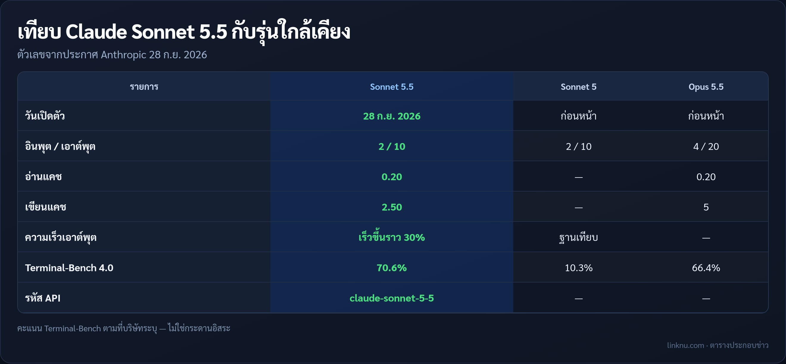 ตารางเทียบ Claude Sonnet 5.5 กับ Sonnet 5 และ Opus 5.5