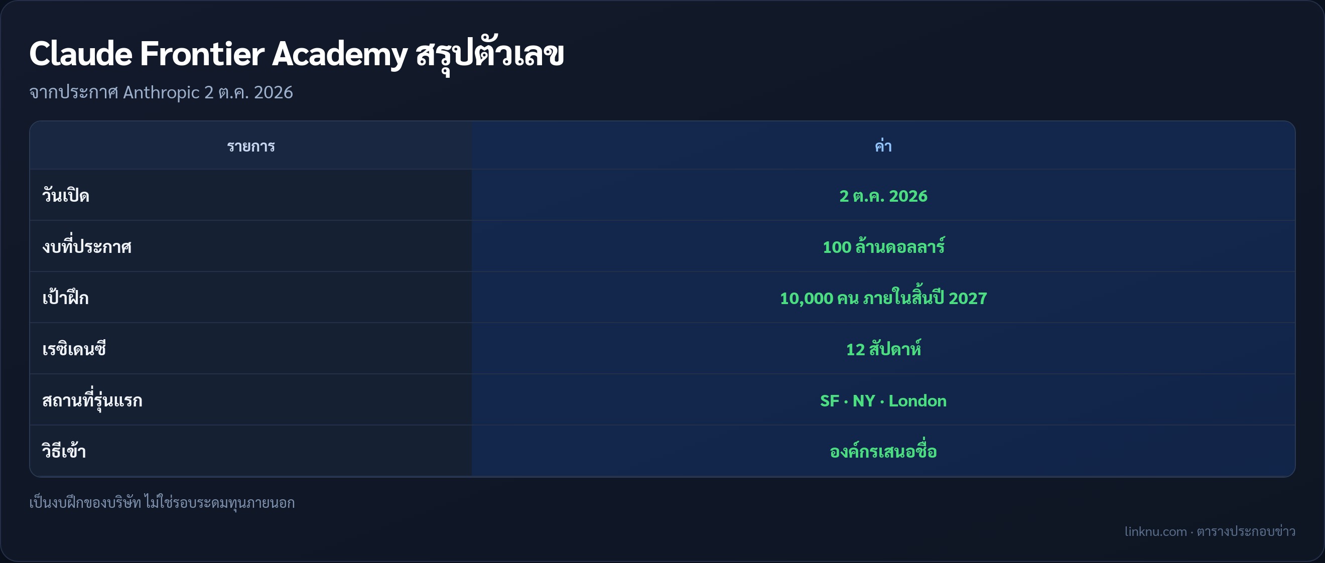 ตารางสรุป Claude Frontier Academy
