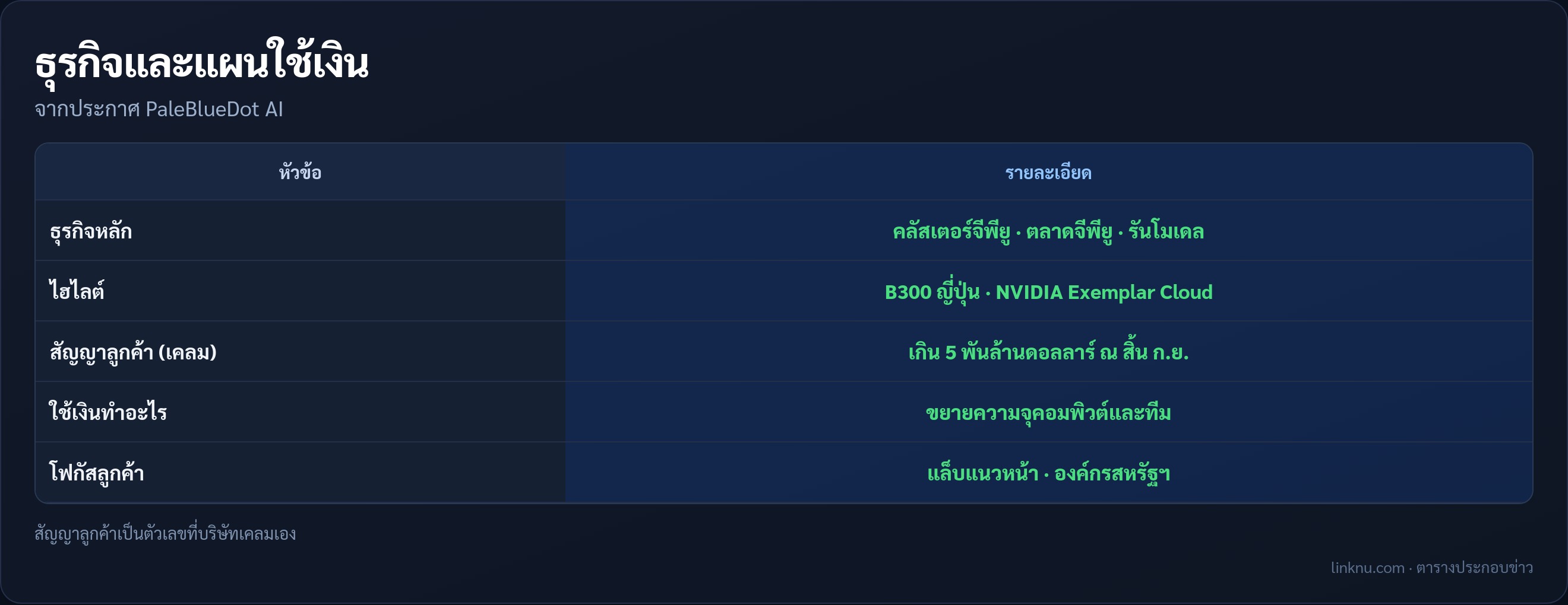 ตารางสรุปธุรกิจและแผนใช้เงิน PaleBlueDot AI