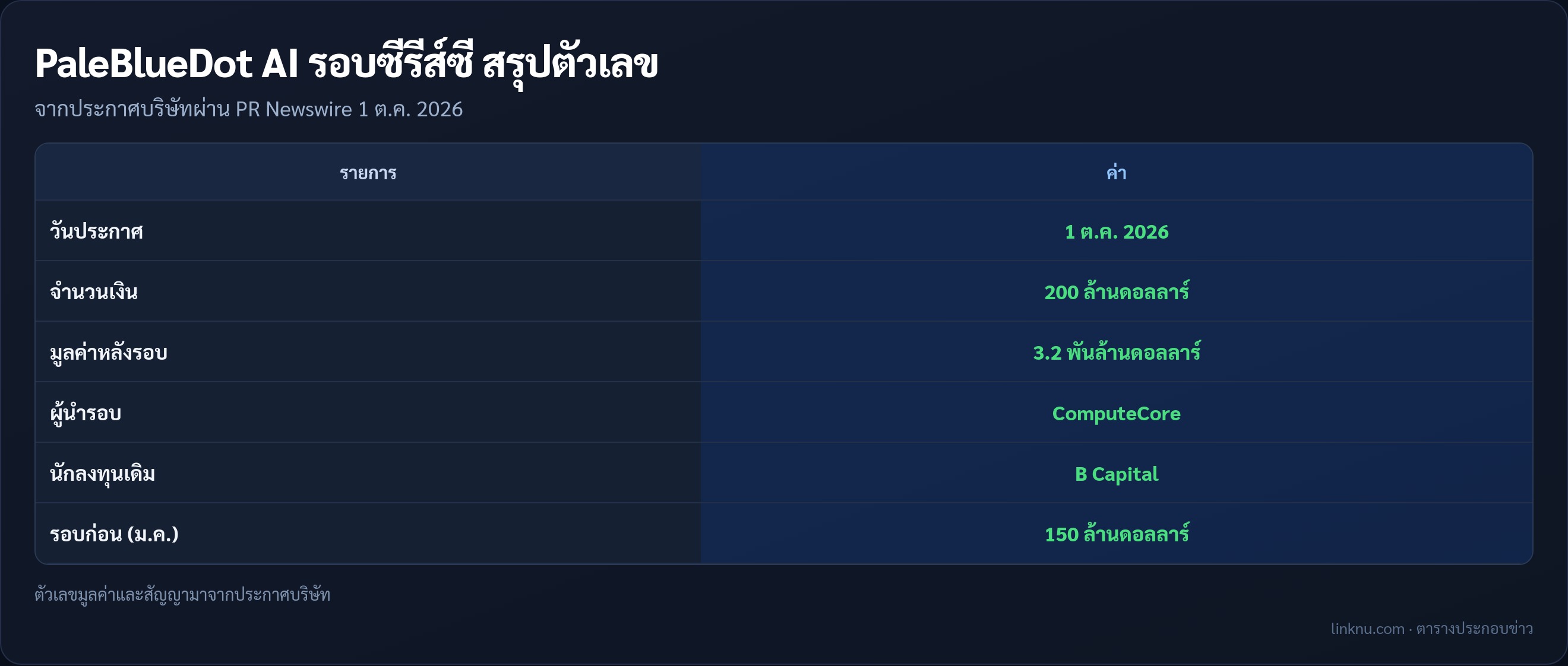 ตารางสรุปเงินระดมทุน PaleBlueDot AI ซีรีส์ซี