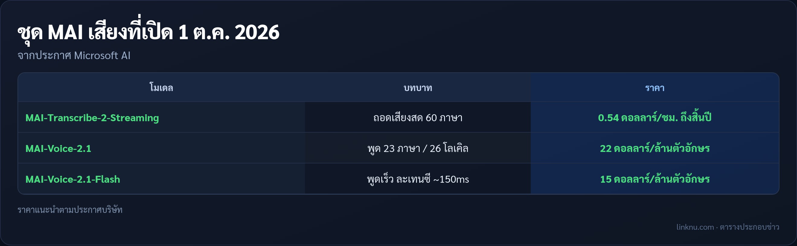 ตารางสรุปโมเดล MAI Transcribe และ Voice
