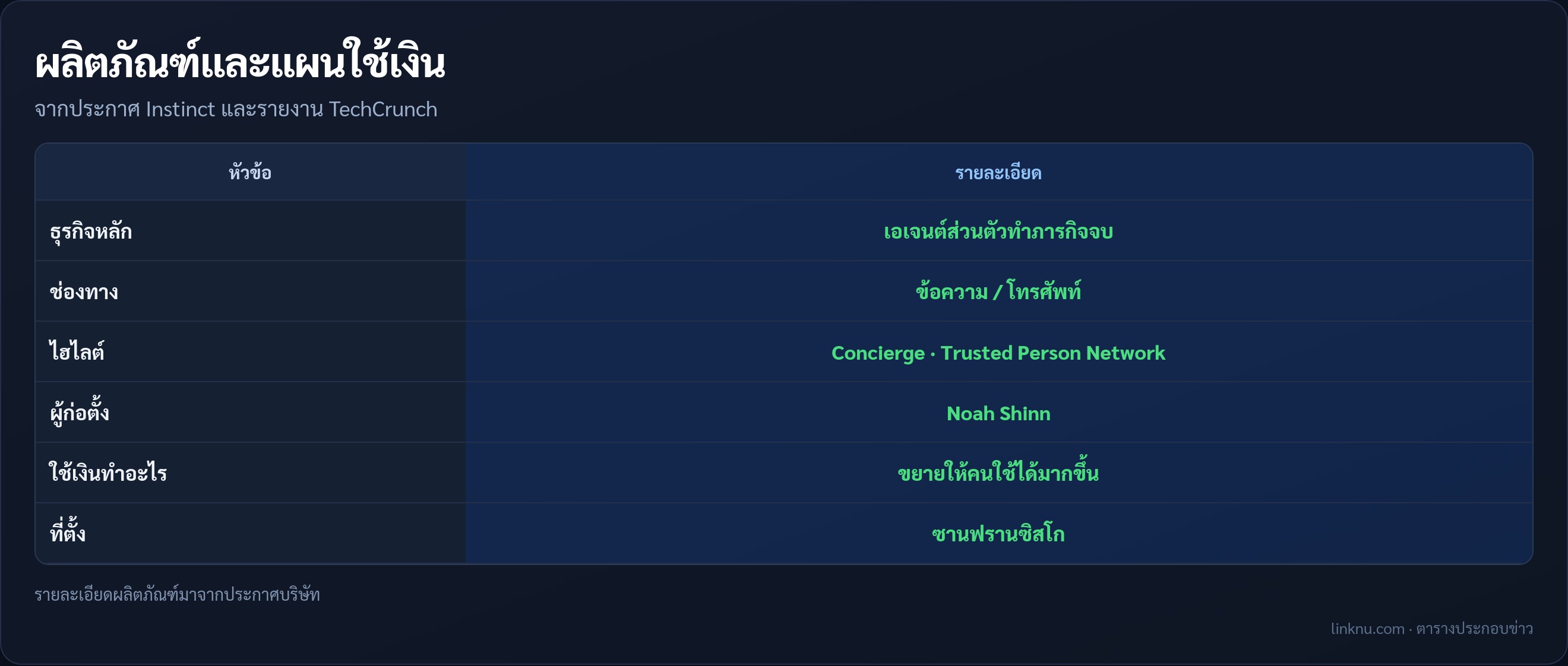 ตารางสรุปผลิตภัณฑ์และแผนใช้เงิน Instinct