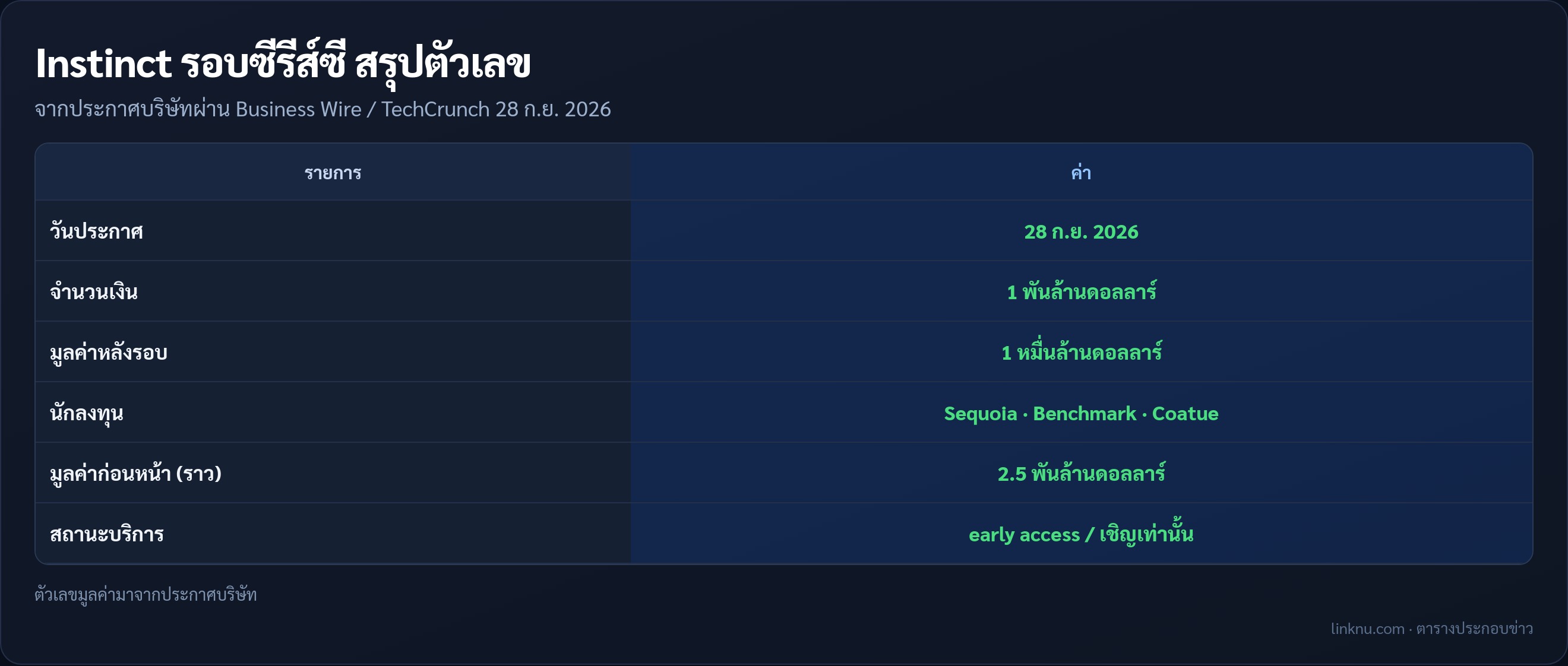 ตารางสรุปเงินระดมทุน Instinct ซีรีส์ซี