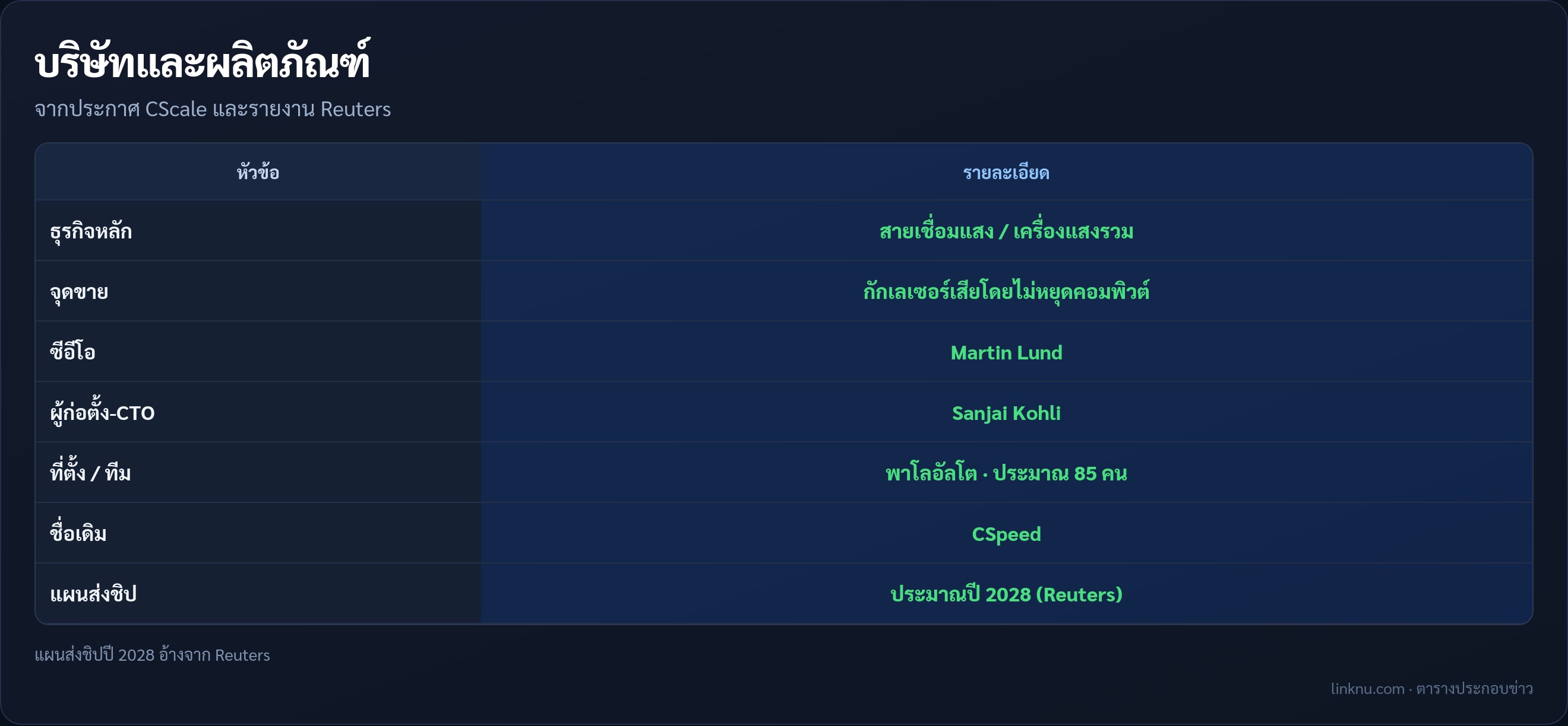 ตารางสรุปบริษัทและผลิตภัณฑ์ CScale