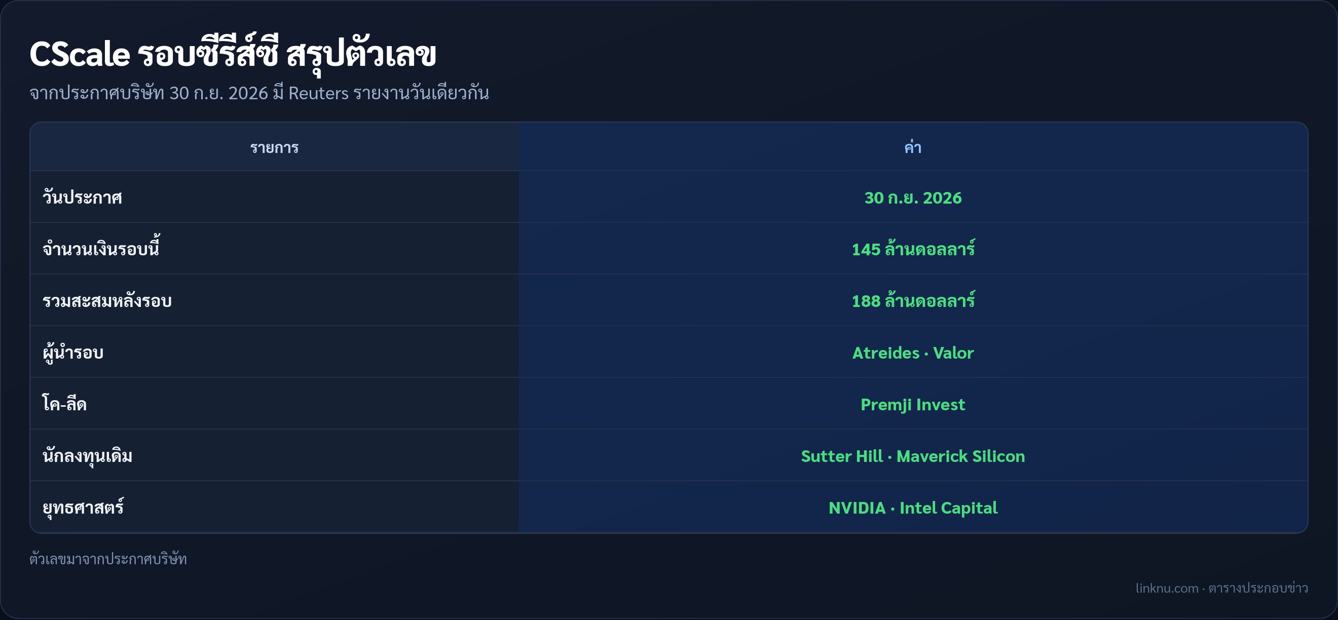 ตารางสรุปเงินระดมทุน CScale ซีรีส์ซี