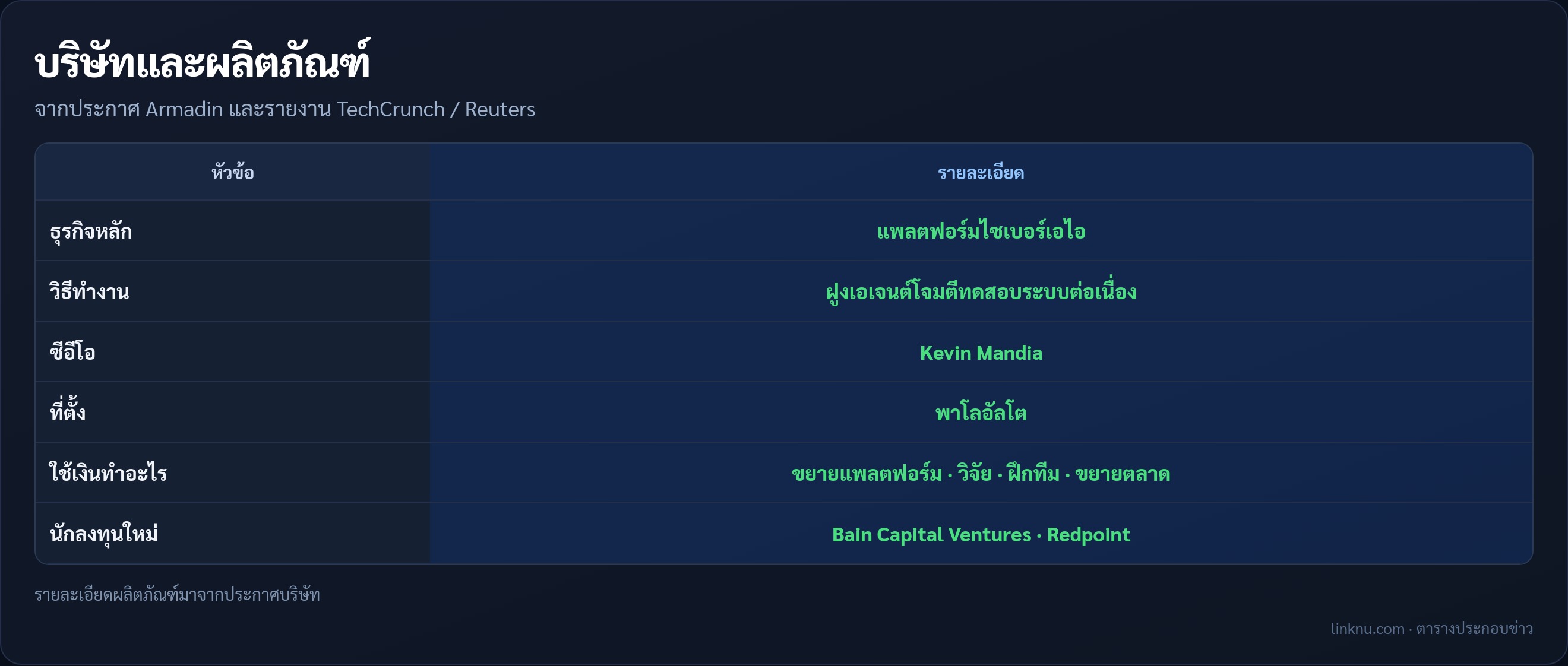 ตารางสรุปบริษัทและผลิตภัณฑ์ Armadin