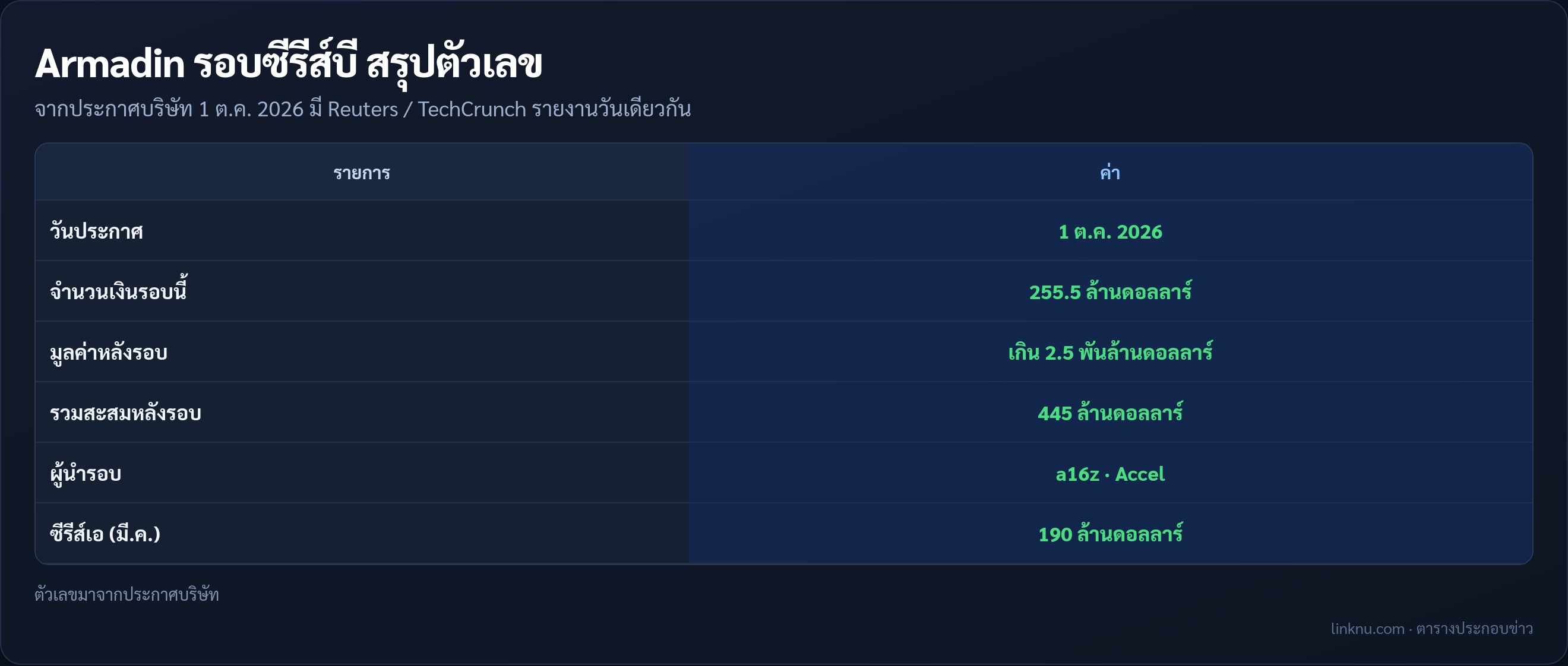 ตารางสรุปเงินระดมทุน Armadin ซีรีส์บี