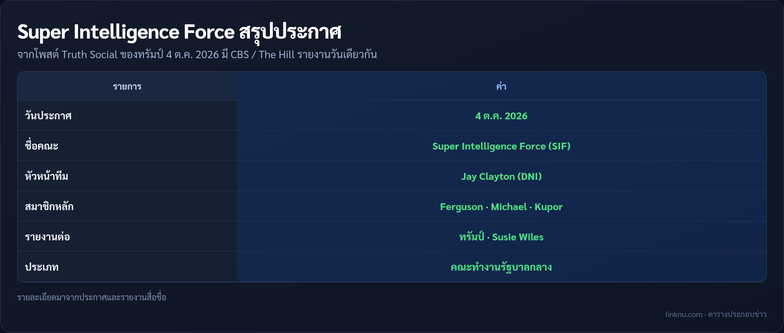 ตารางสรุปประกาศตั้ง Super Intelligence Force