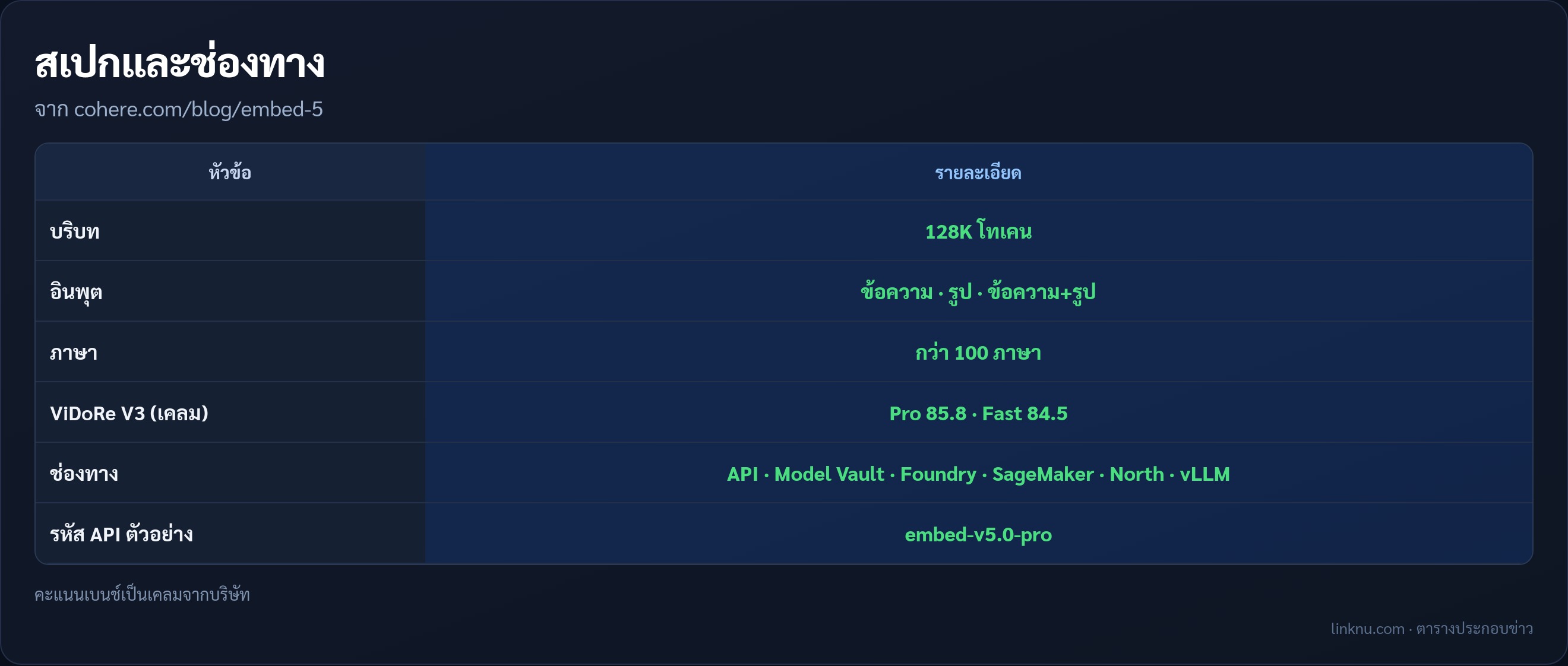 ตารางสเปกและช่องทาง Embed 5