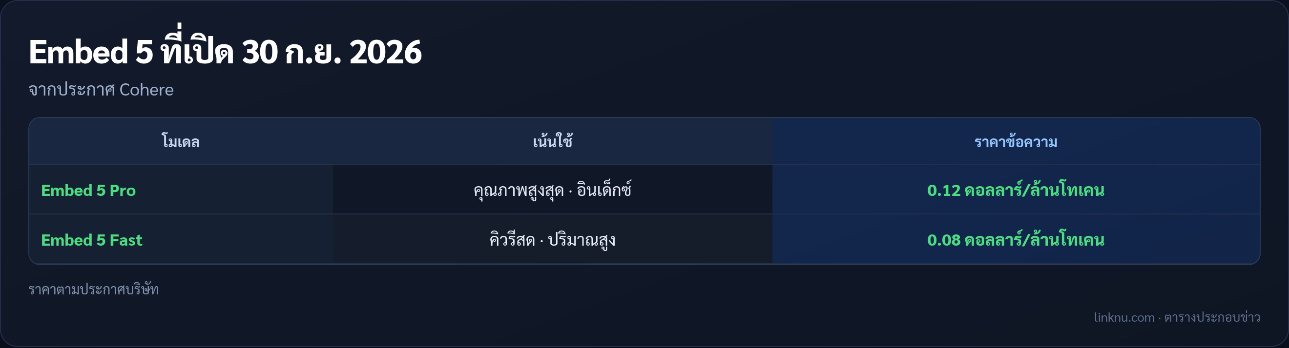 ตารางสรุป Embed 5 Pro และ Fast