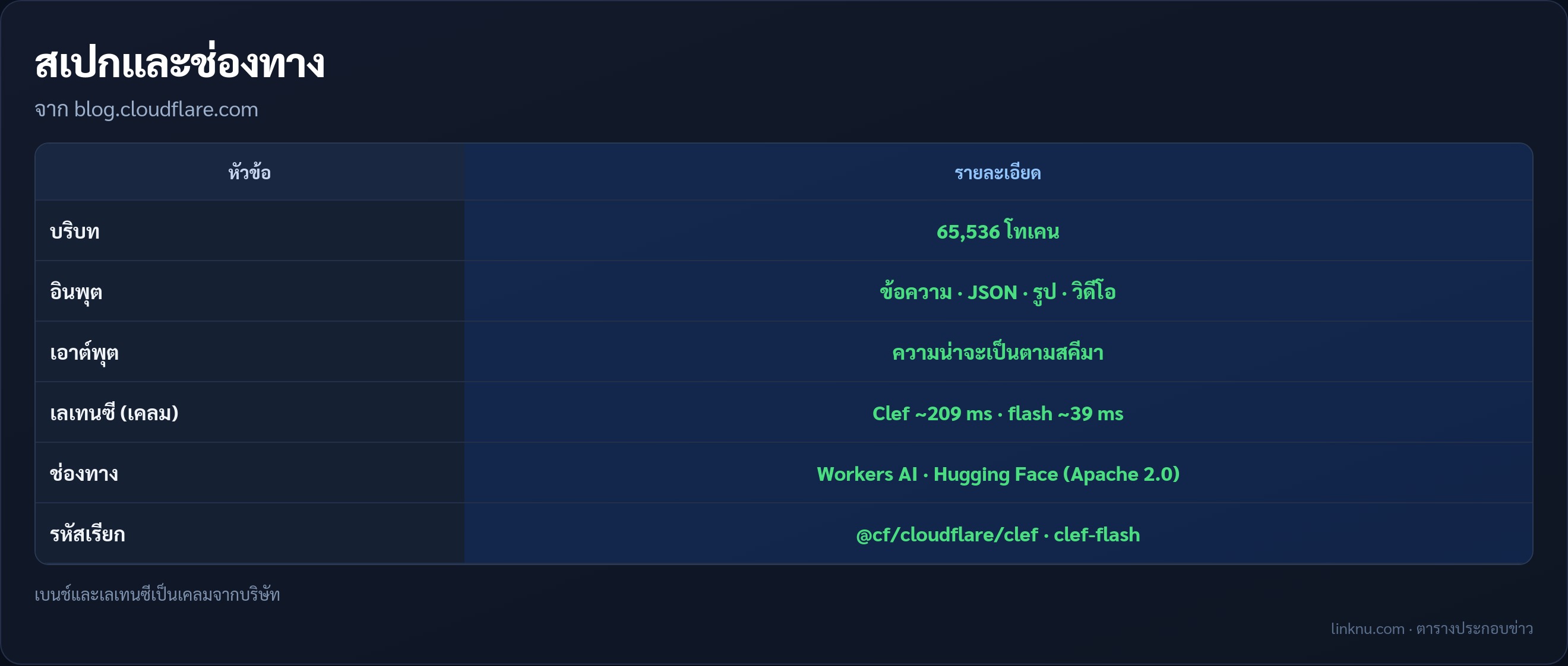 ตารางสเปกและช่องทาง Clef