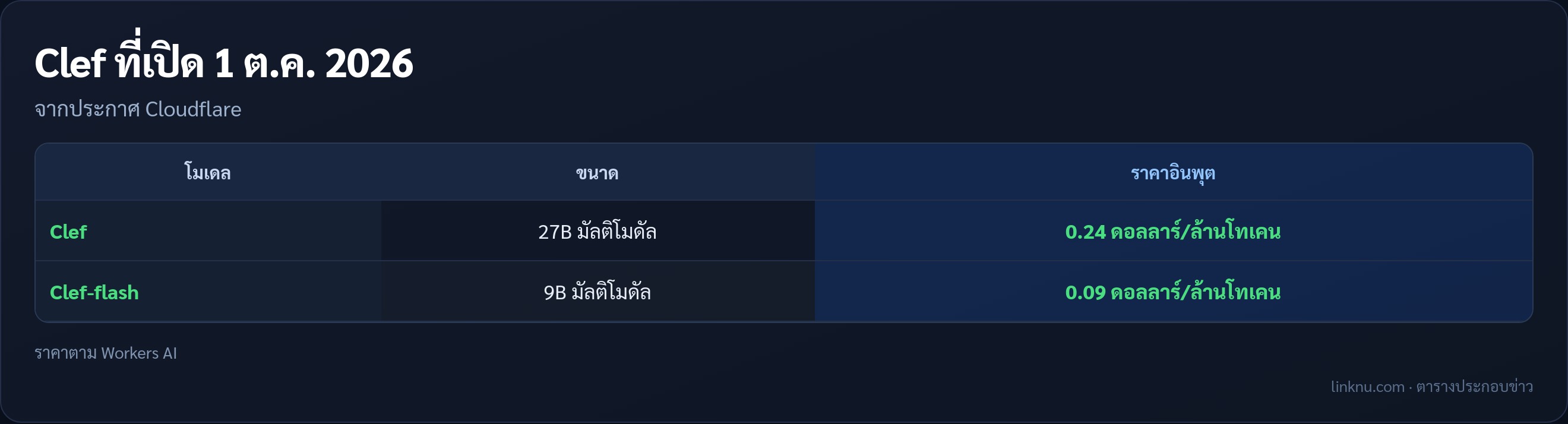ตารางสรุป Clef และ Clef-flash