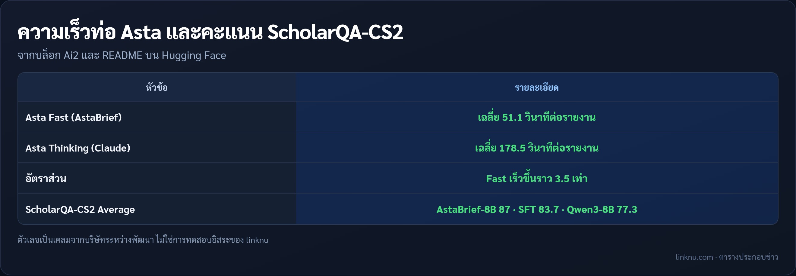 ตารางความเร็วและคะแนน AstaBrief 8B