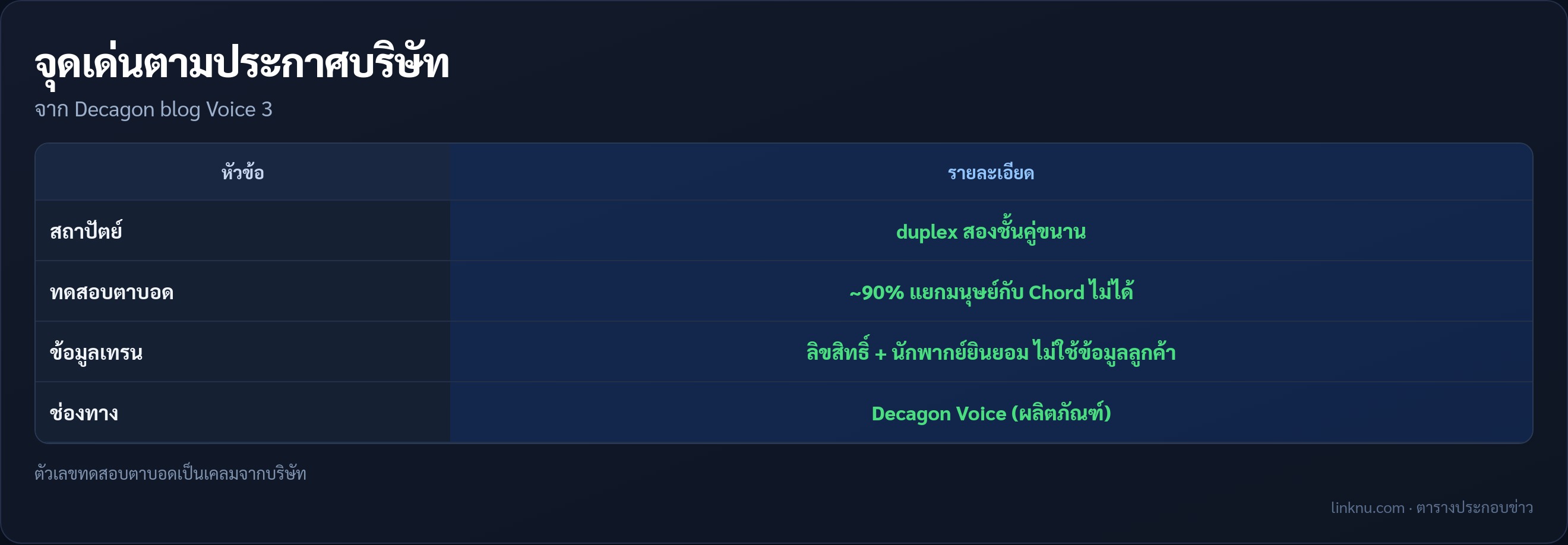 ตารางจุดเด่น Chord และ Voice 3