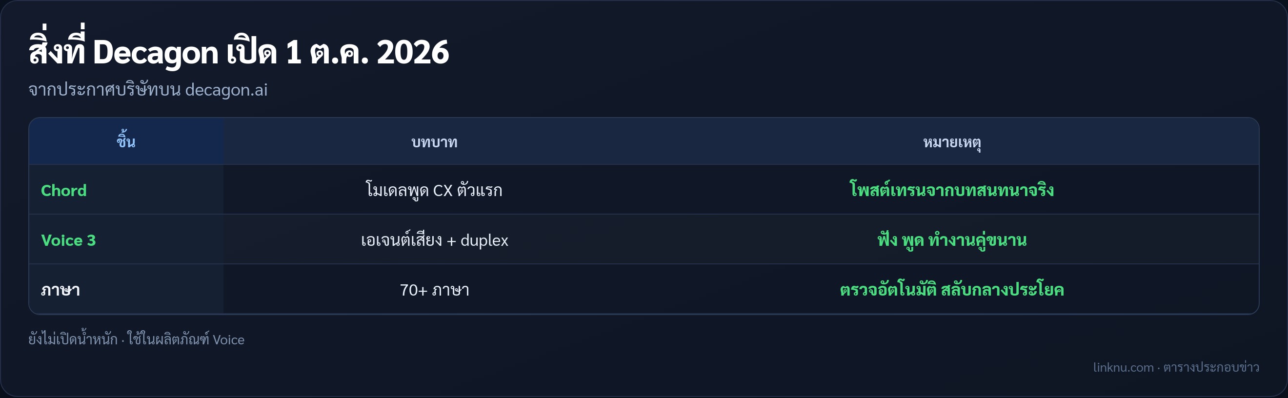 ตารางสรุป Voice 3 และ Chord จาก Decagon