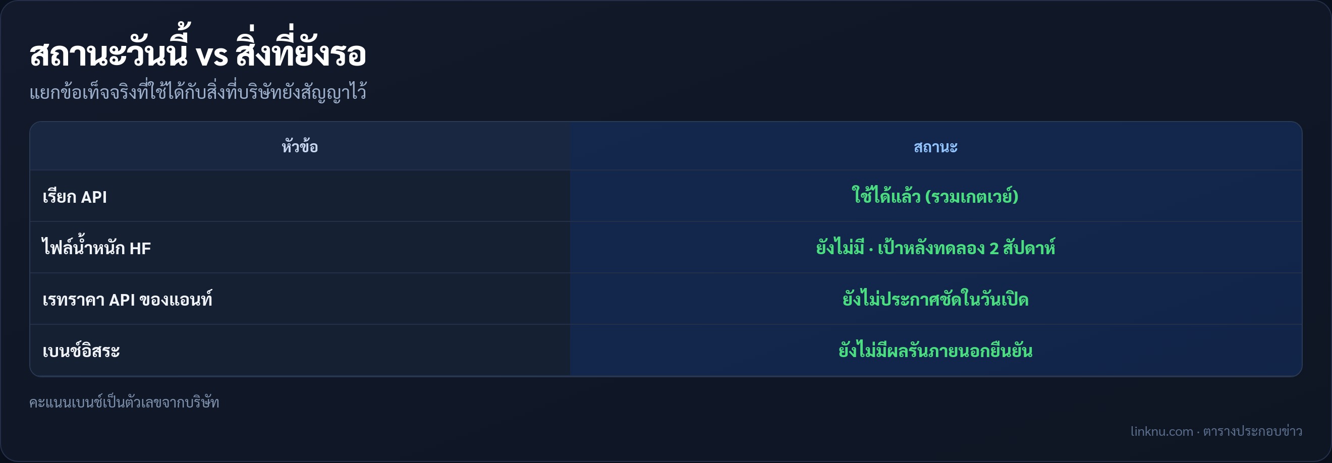 ตารางสถานะ API กับน้ำหนัก Ling-3.1-flash