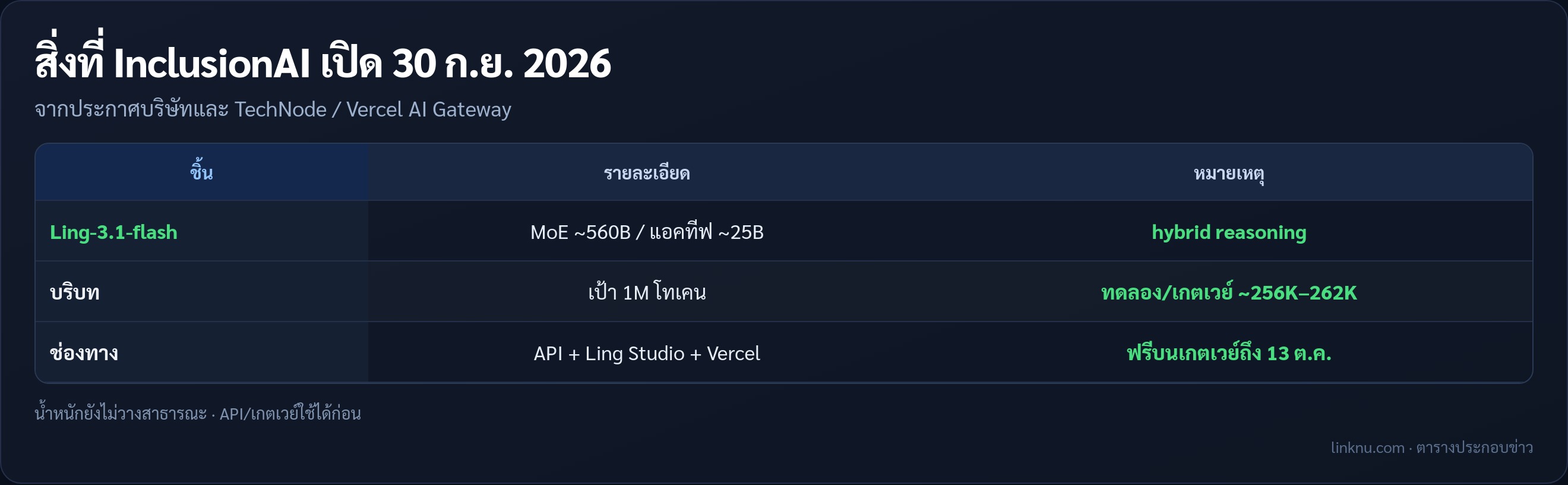 ตารางสรุป Ling-3.1-flash จาก InclusionAI