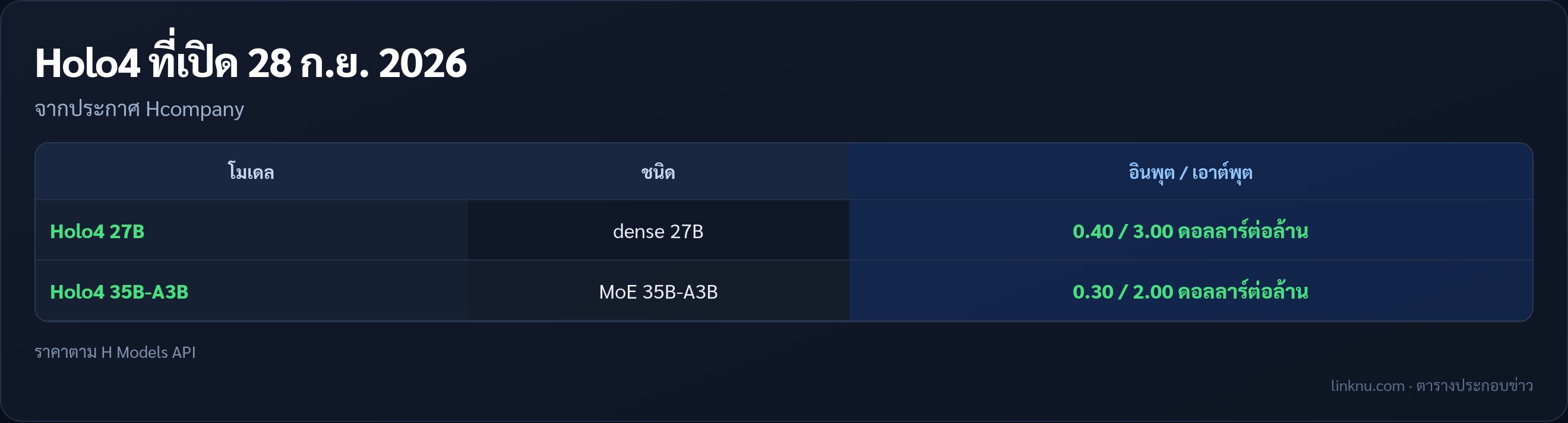 ตารางสรุป Holo4 27B และ 35B-A3B