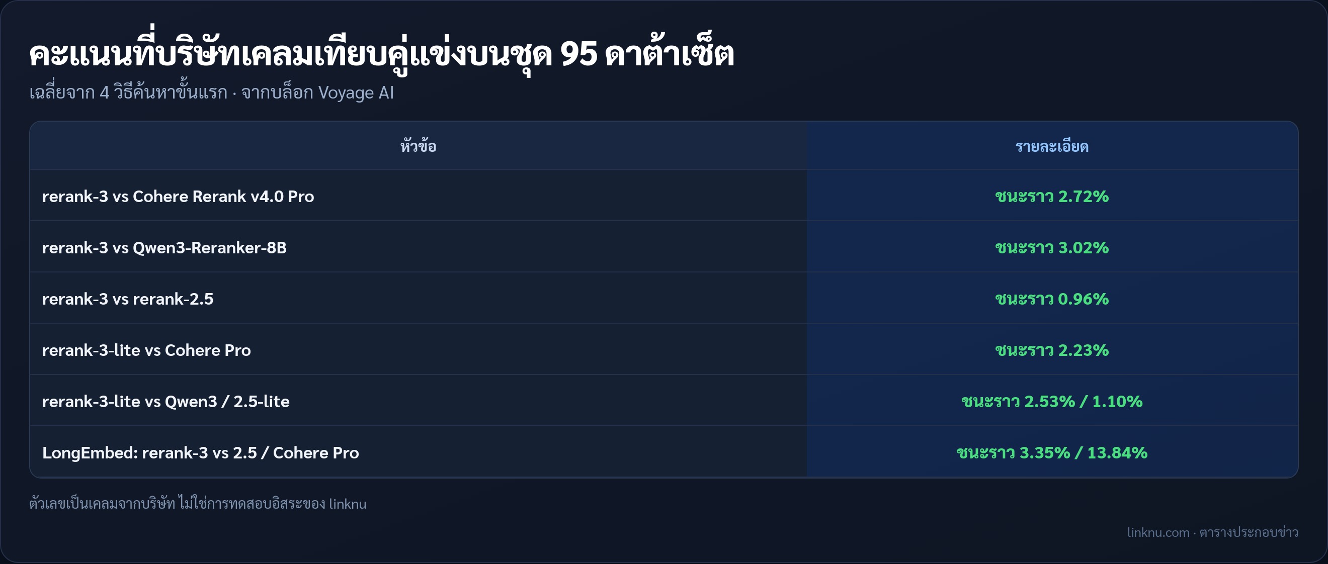 ตารางเทียบคะแนน Voyage rerank-3