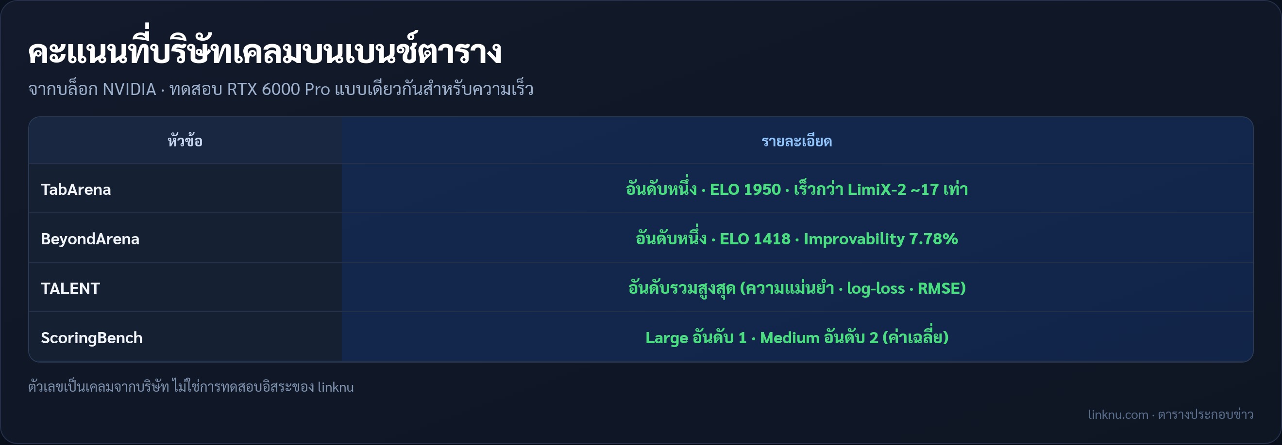 ตารางเบนช์ NVIDIA Kumo Tabular