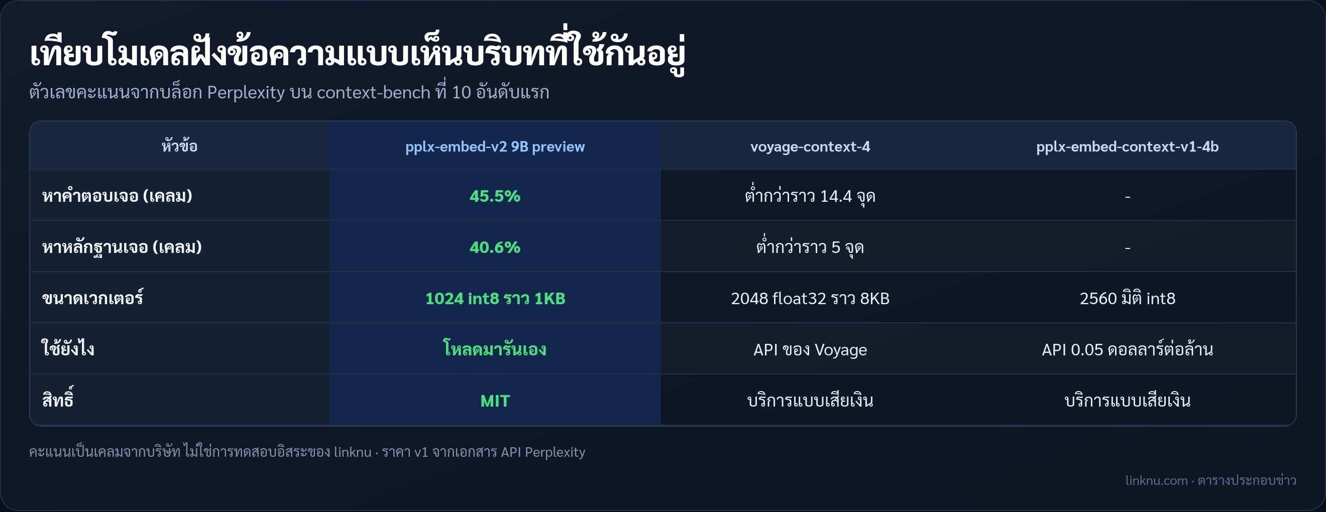 ตารางเทียบ pplx-embed-v2 กับ voyage-context-4 และ pplx-embed-context-v1-4b