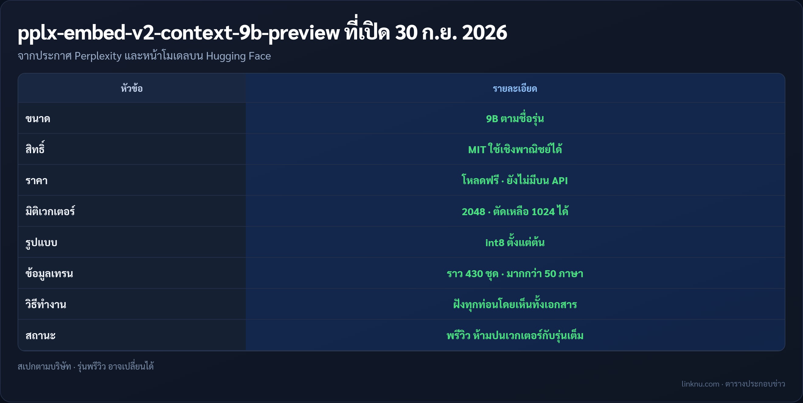 ตารางสเปก Perplexity pplx-embed-v2-context-9b-preview