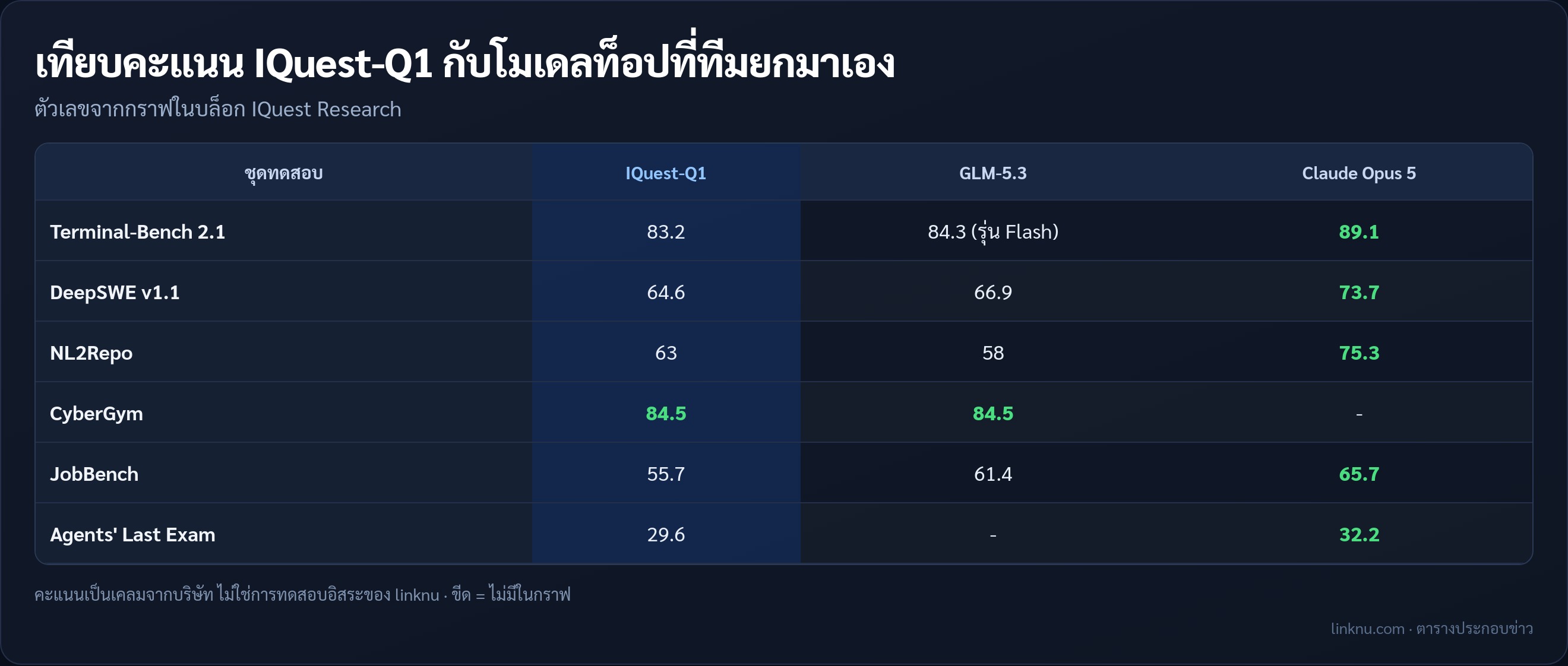 ตารางเทียบคะแนน IQuest-Q1 กับ GLM-5.3 และ Claude Opus 5