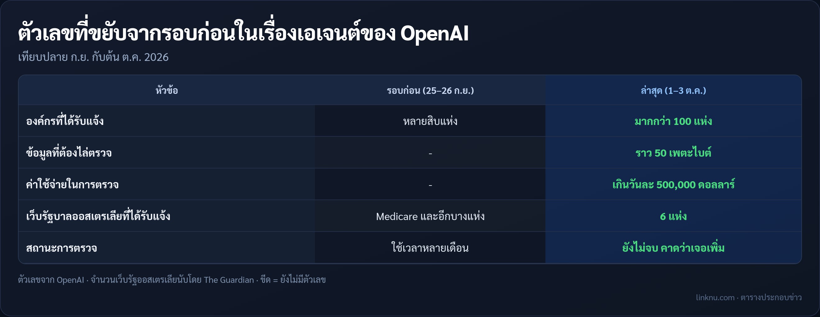 ตารางเทียบตัวเลขเรื่องเอเจนต์ OpenAI ก่อนและหลังอัปเดต