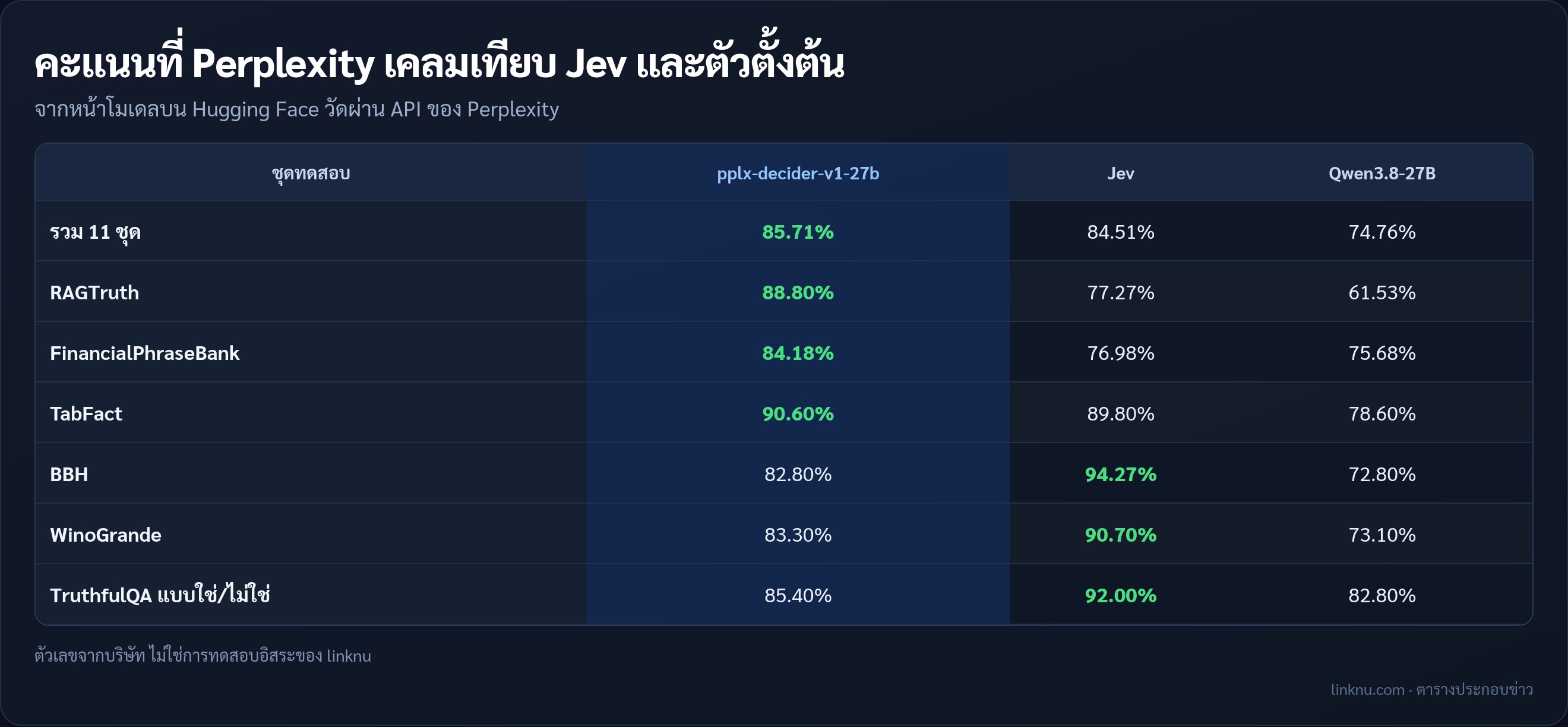 ตารางคะแนนที่ Perplexity เคลม pplx-decider-v1-27b เทียบ Jev